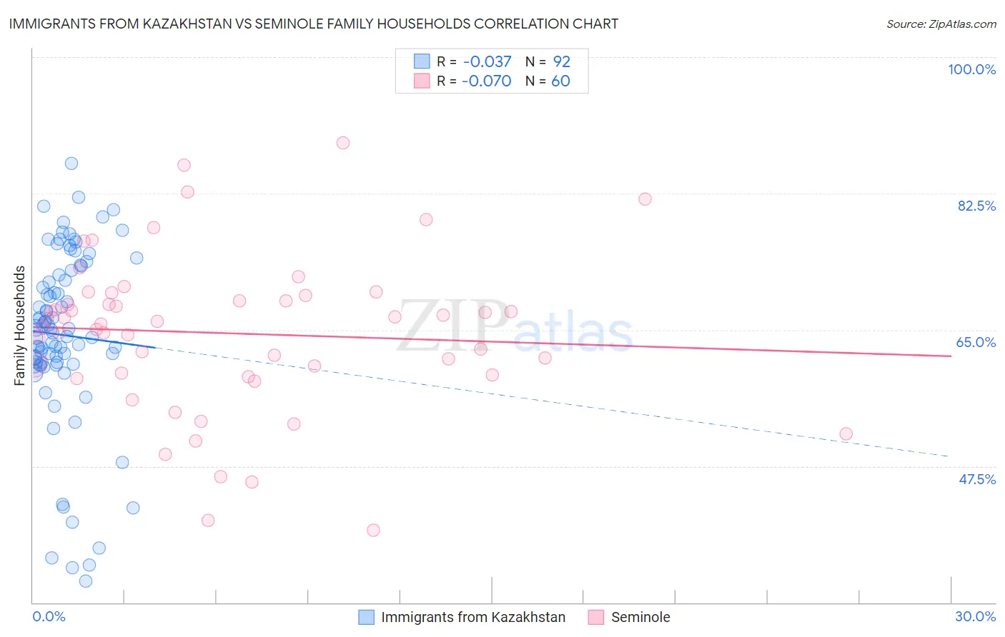 Immigrants from Kazakhstan vs Seminole Family Households