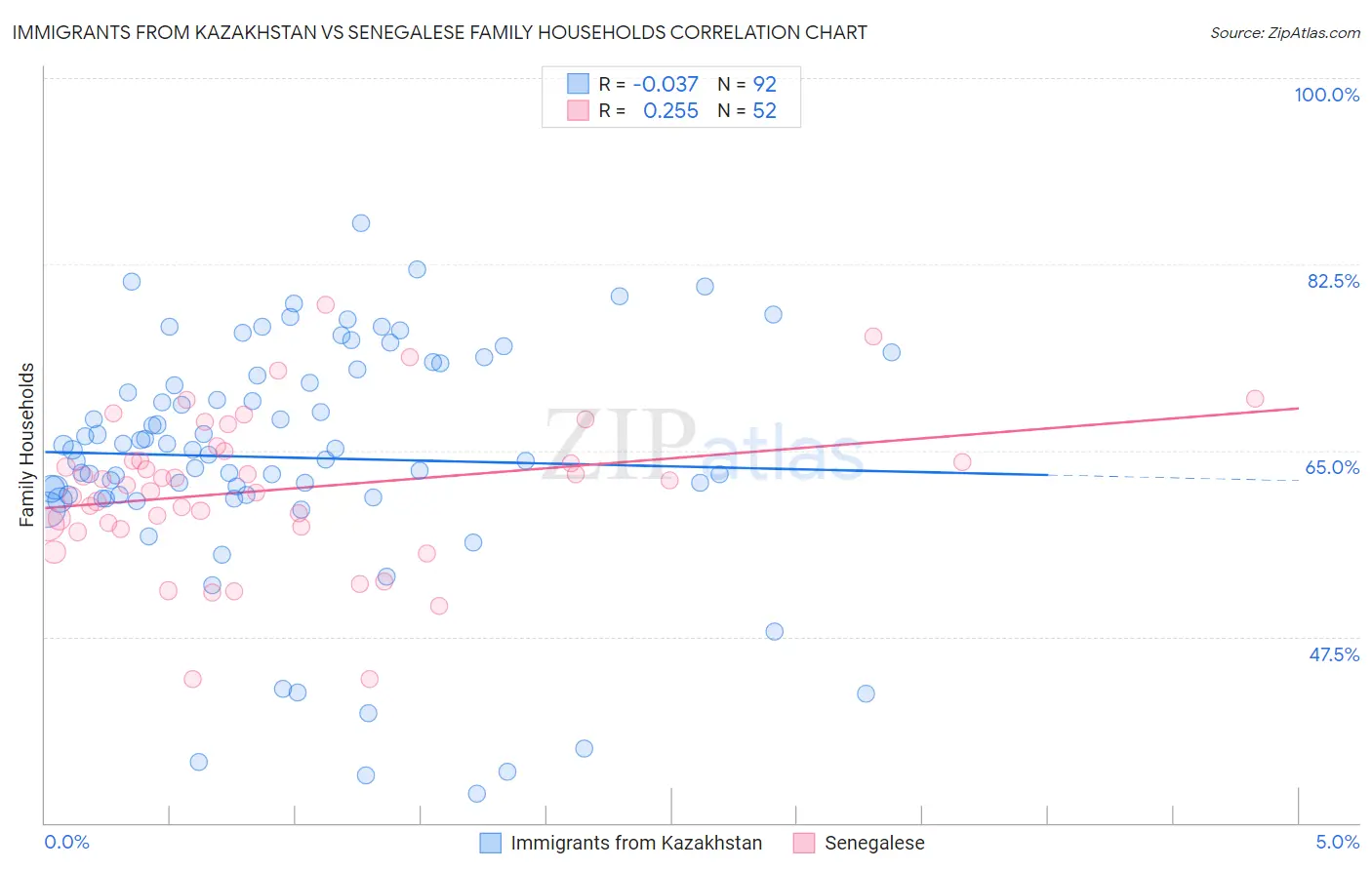 Immigrants from Kazakhstan vs Senegalese Family Households