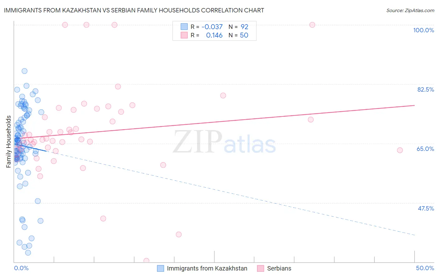 Immigrants from Kazakhstan vs Serbian Family Households