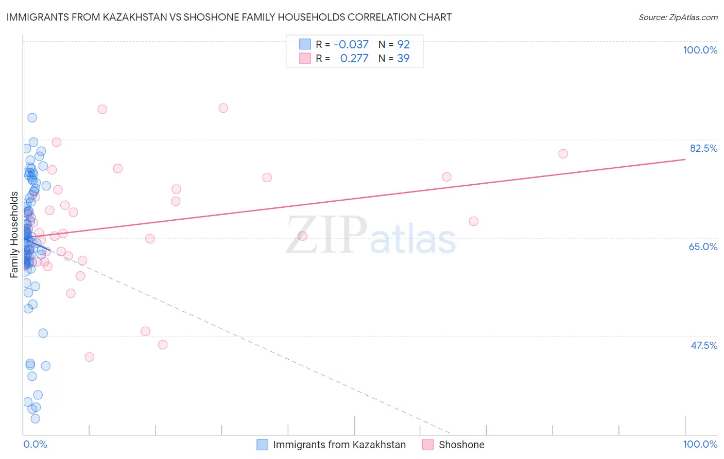 Immigrants from Kazakhstan vs Shoshone Family Households