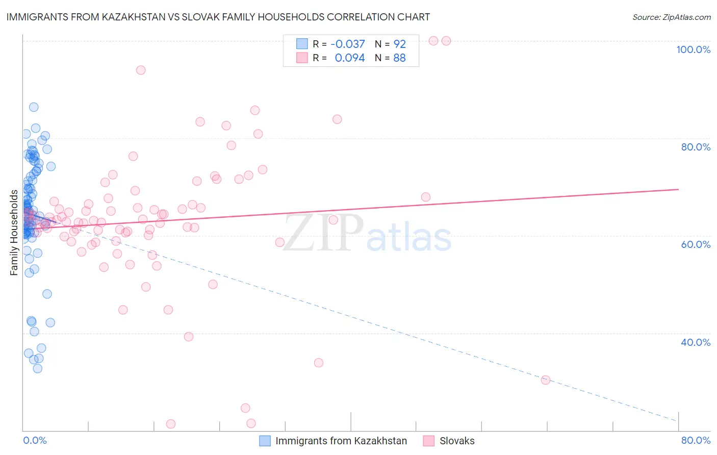 Immigrants from Kazakhstan vs Slovak Family Households