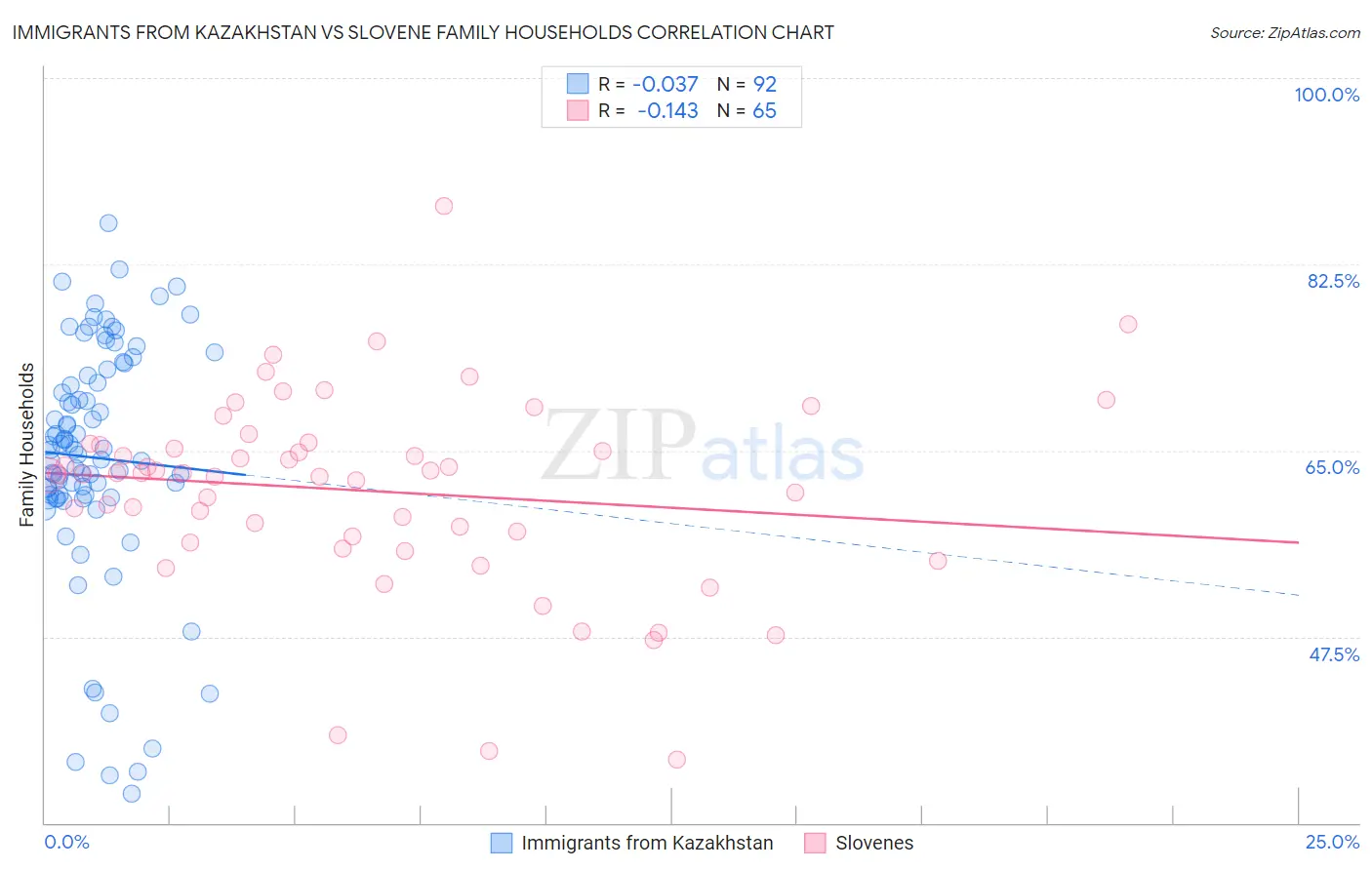 Immigrants from Kazakhstan vs Slovene Family Households