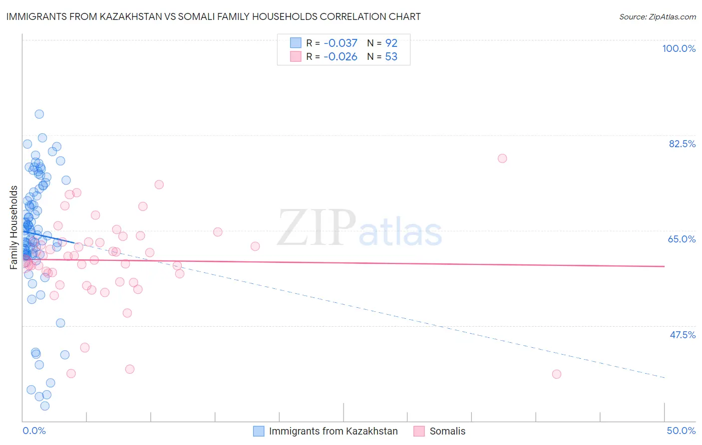 Immigrants from Kazakhstan vs Somali Family Households