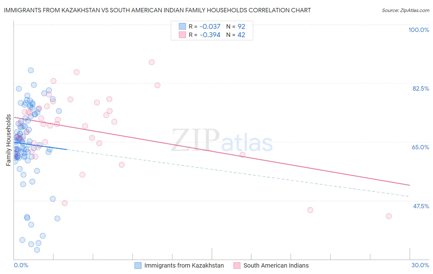 Immigrants from Kazakhstan vs South American Indian Family Households