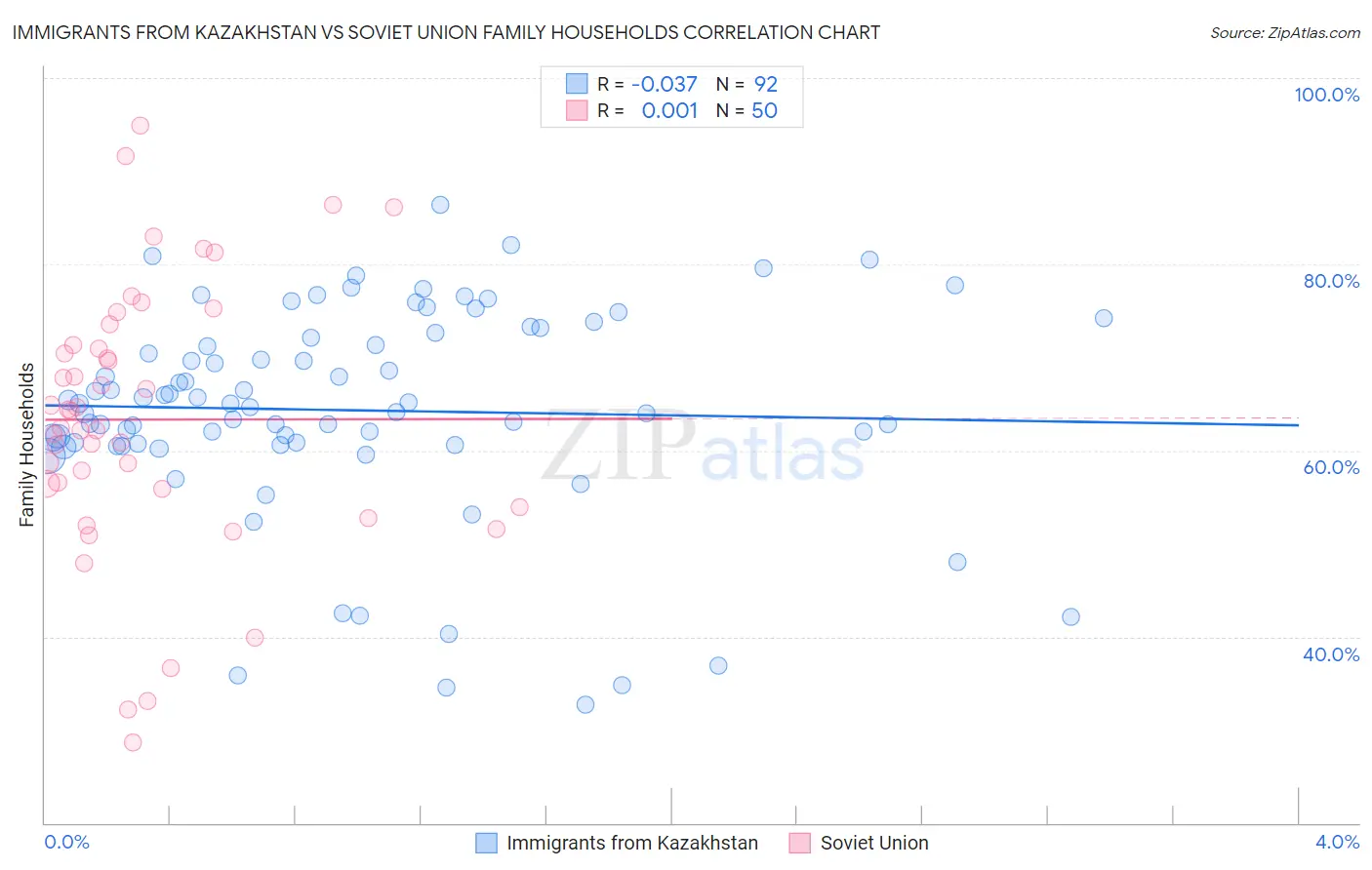 Immigrants from Kazakhstan vs Soviet Union Family Households