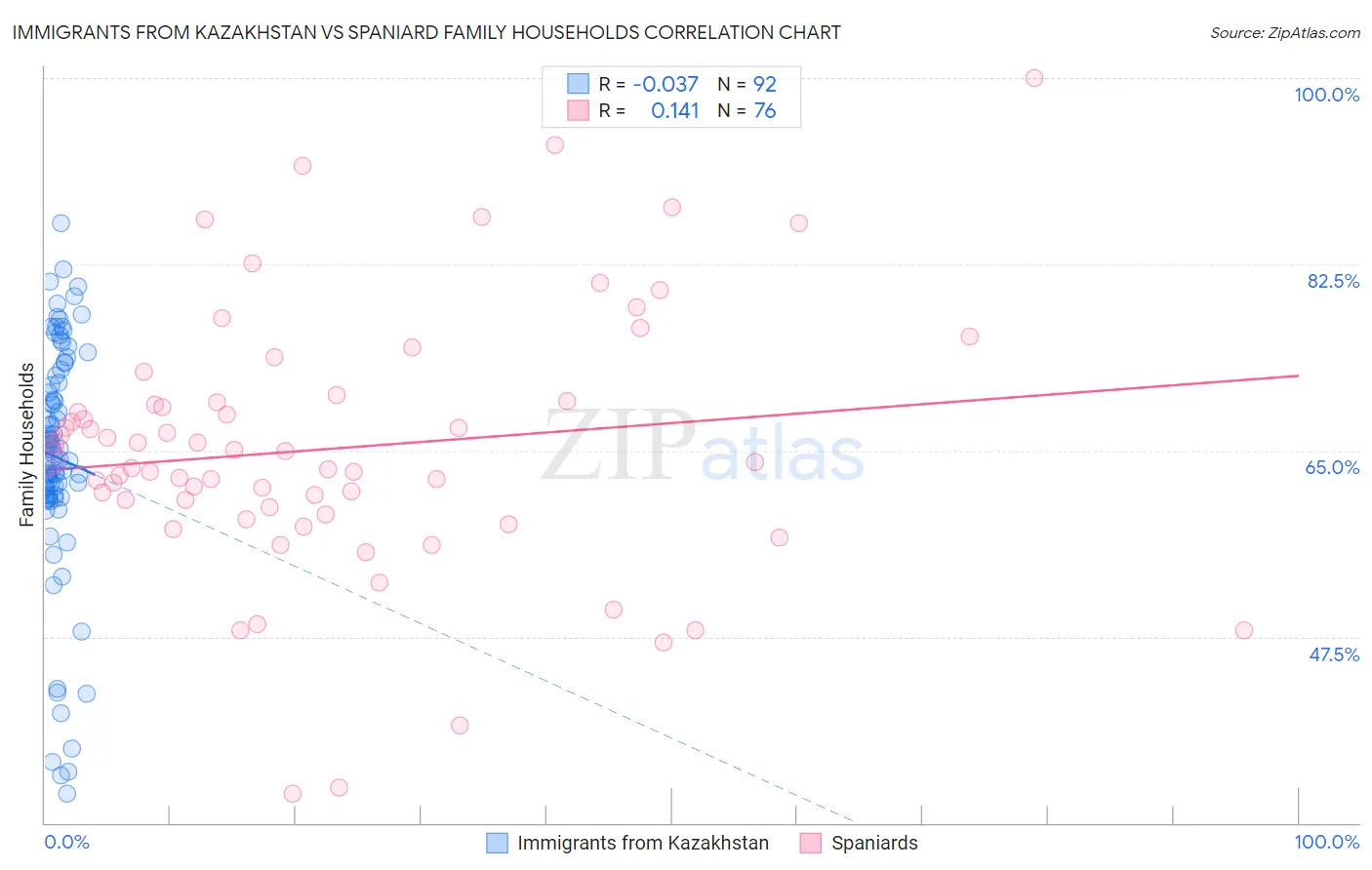 Immigrants from Kazakhstan vs Spaniard Family Households