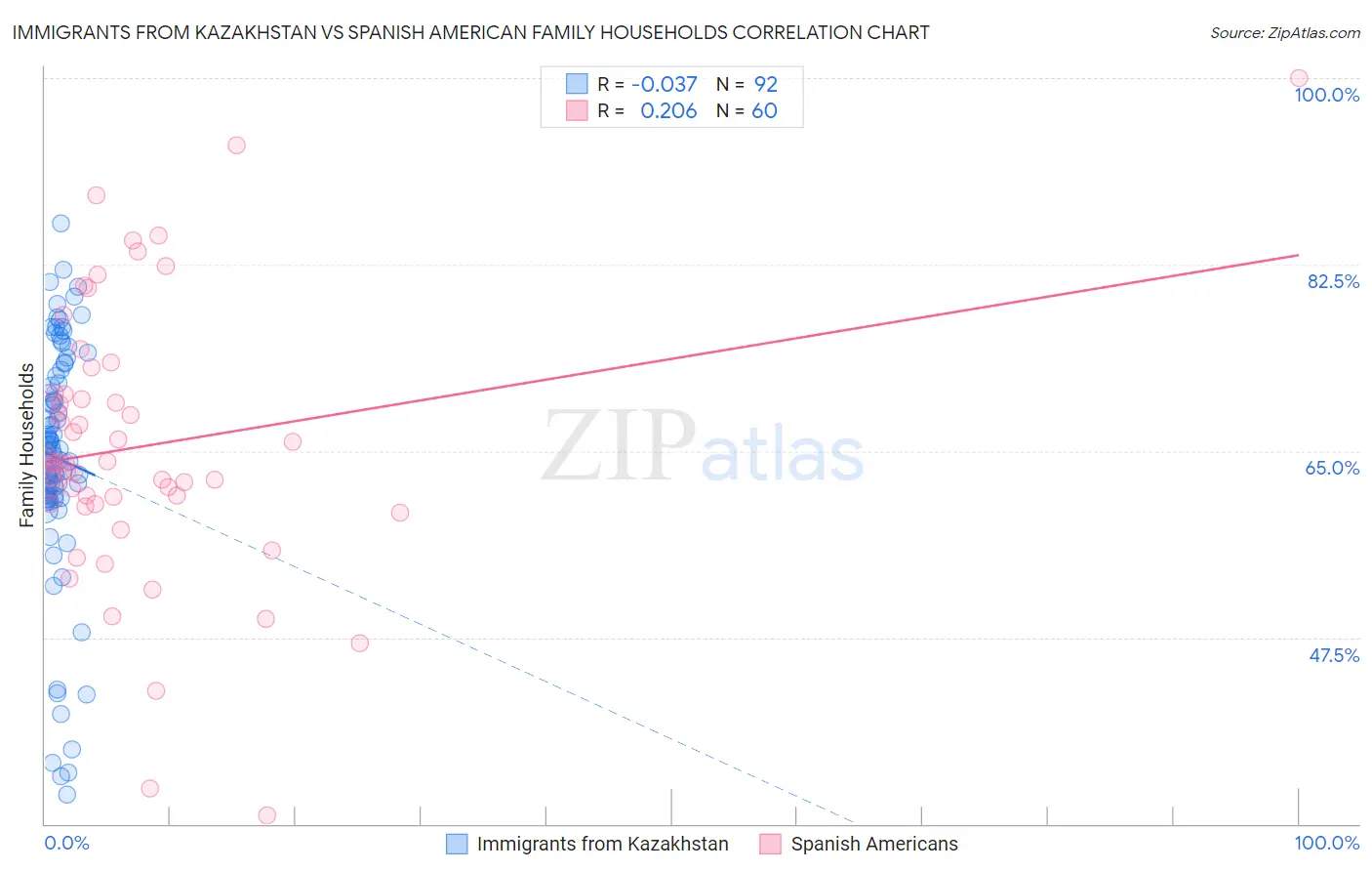 Immigrants from Kazakhstan vs Spanish American Family Households