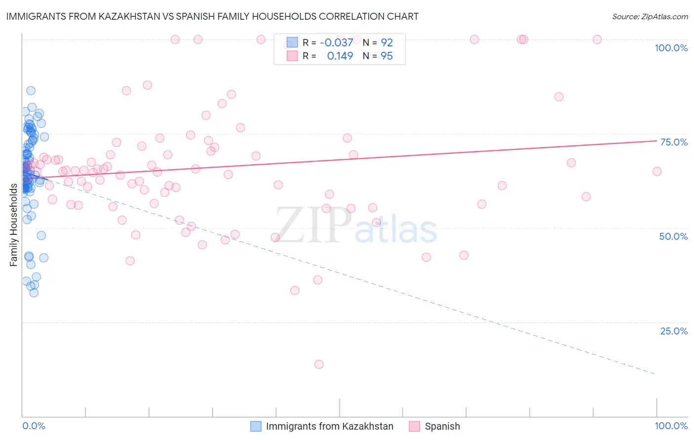 Immigrants from Kazakhstan vs Spanish Family Households