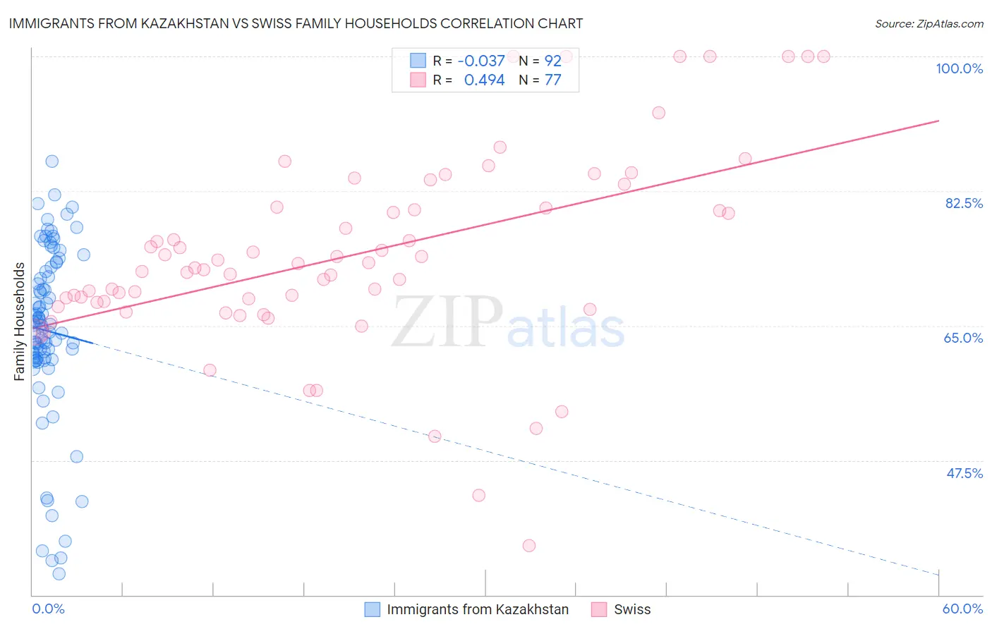 Immigrants from Kazakhstan vs Swiss Family Households