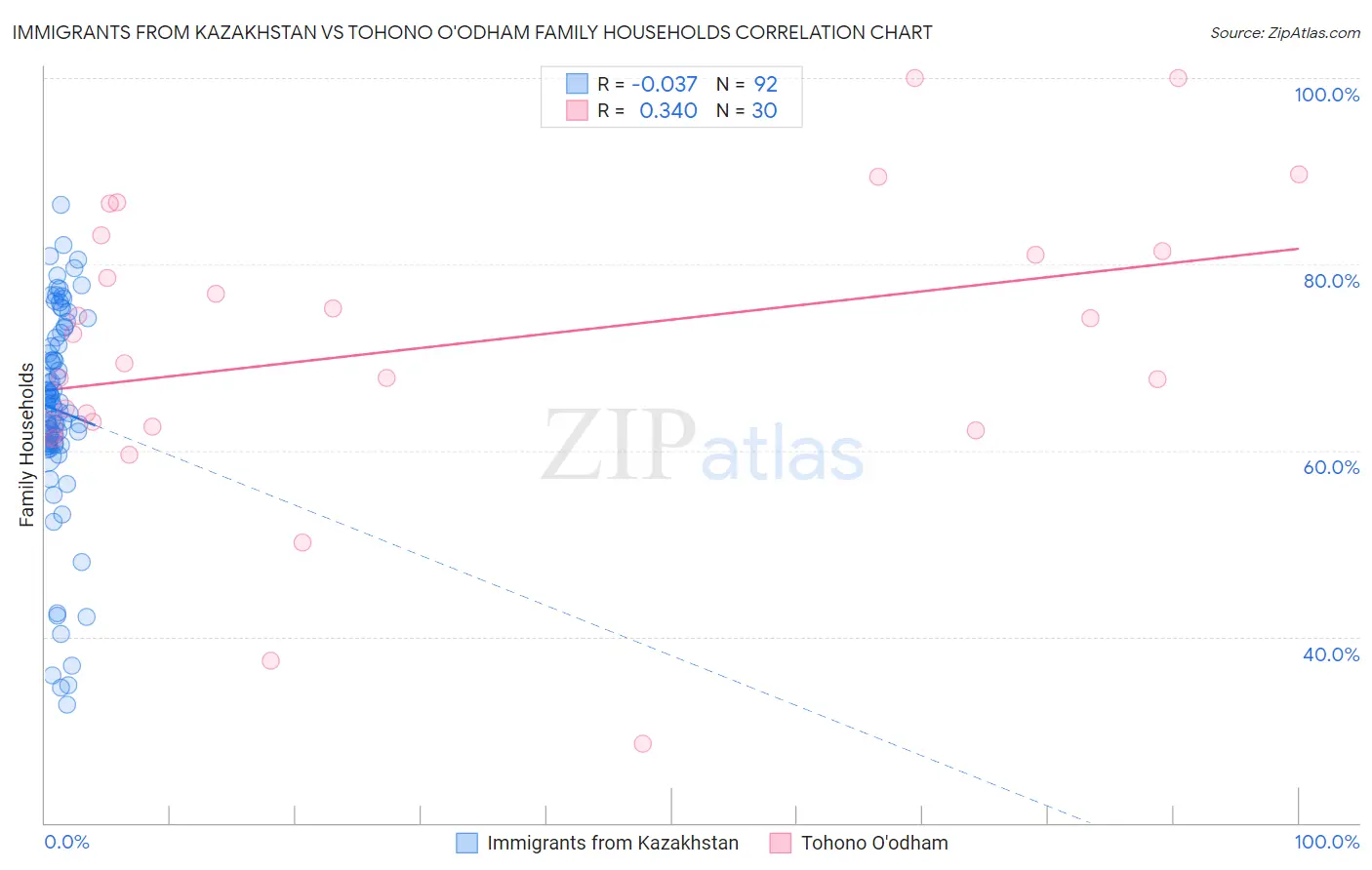 Immigrants from Kazakhstan vs Tohono O'odham Family Households