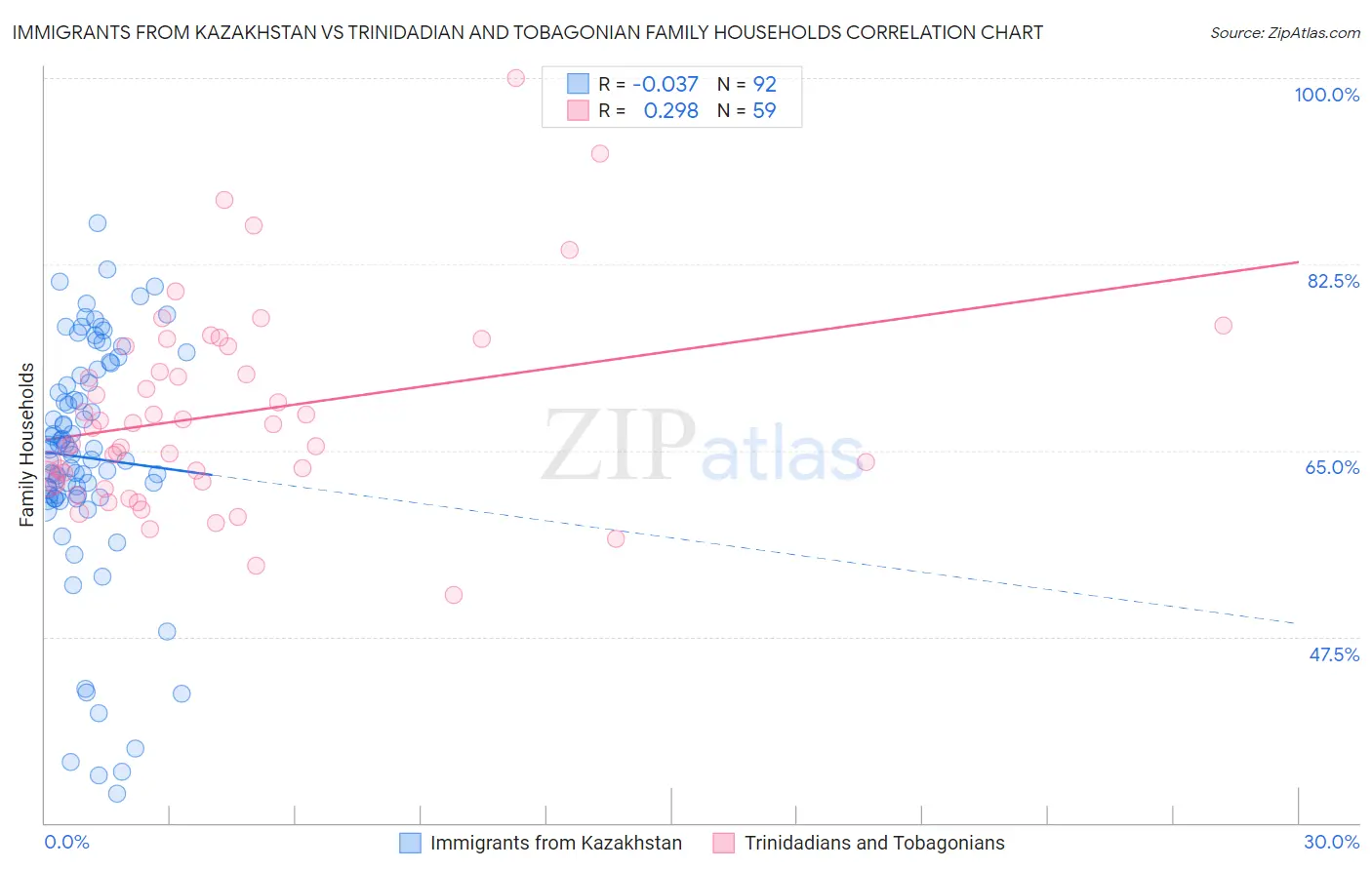 Immigrants from Kazakhstan vs Trinidadian and Tobagonian Family Households