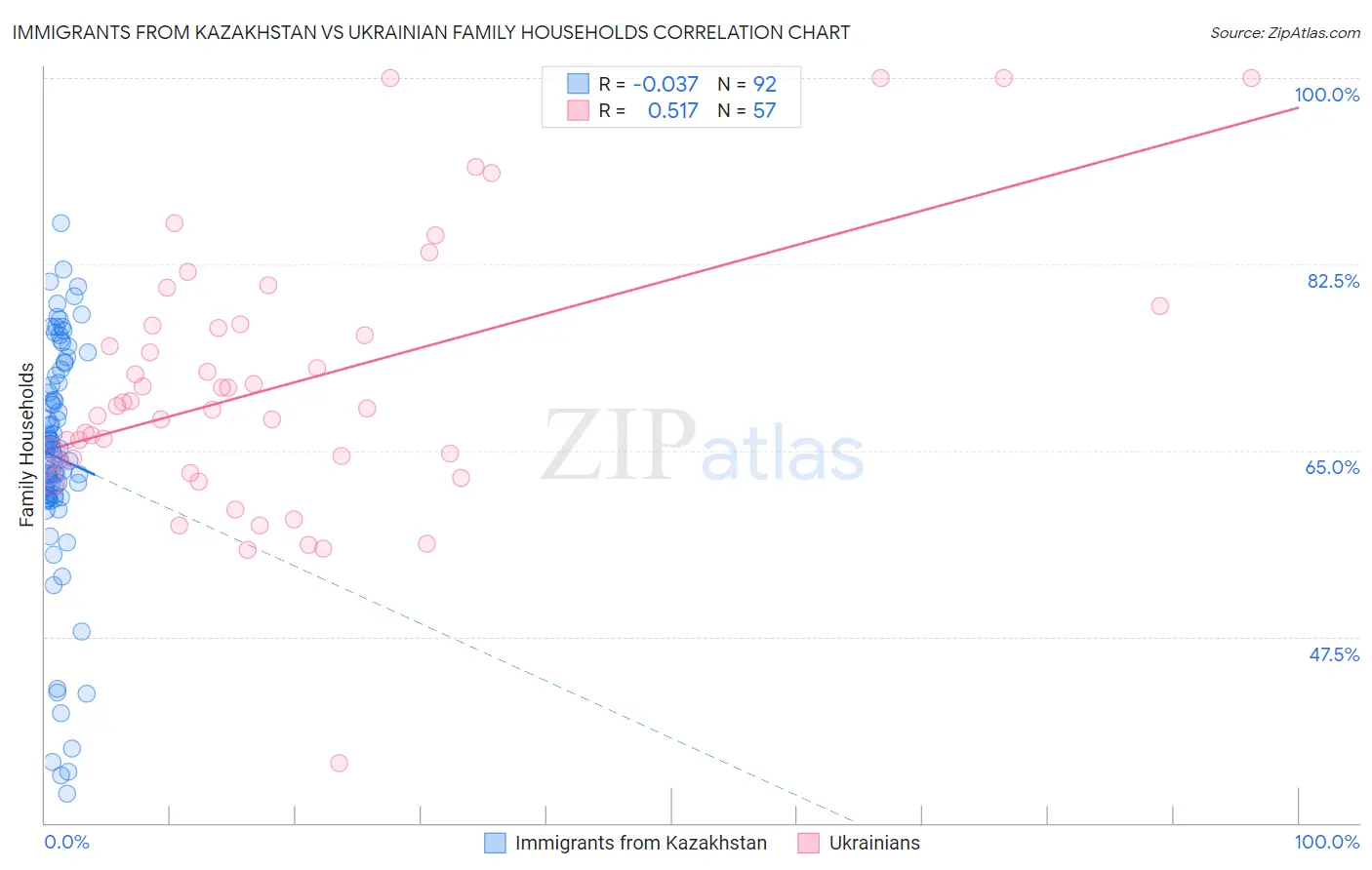 Immigrants from Kazakhstan vs Ukrainian Family Households