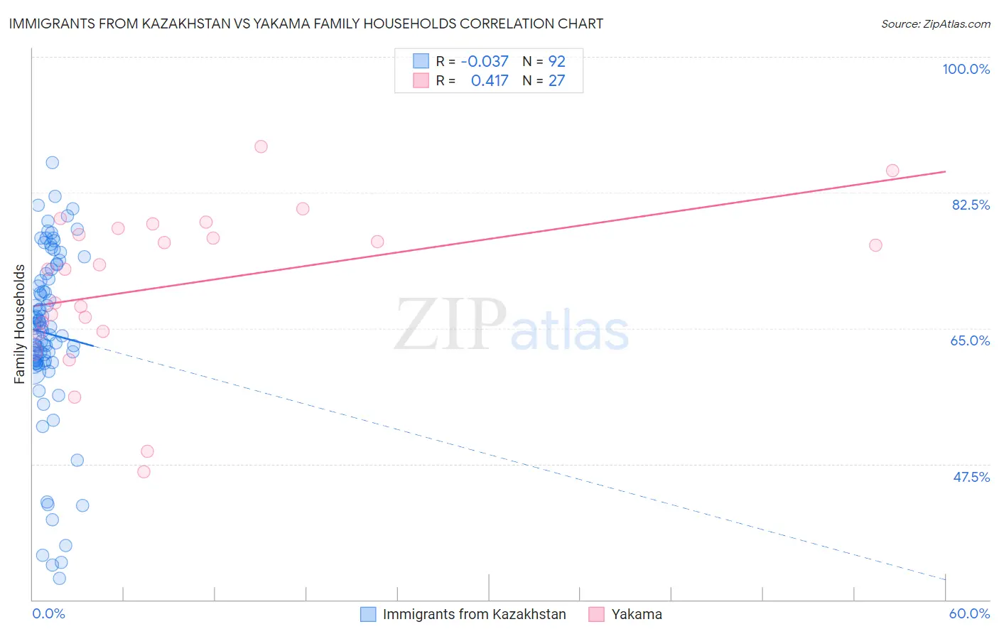Immigrants from Kazakhstan vs Yakama Family Households