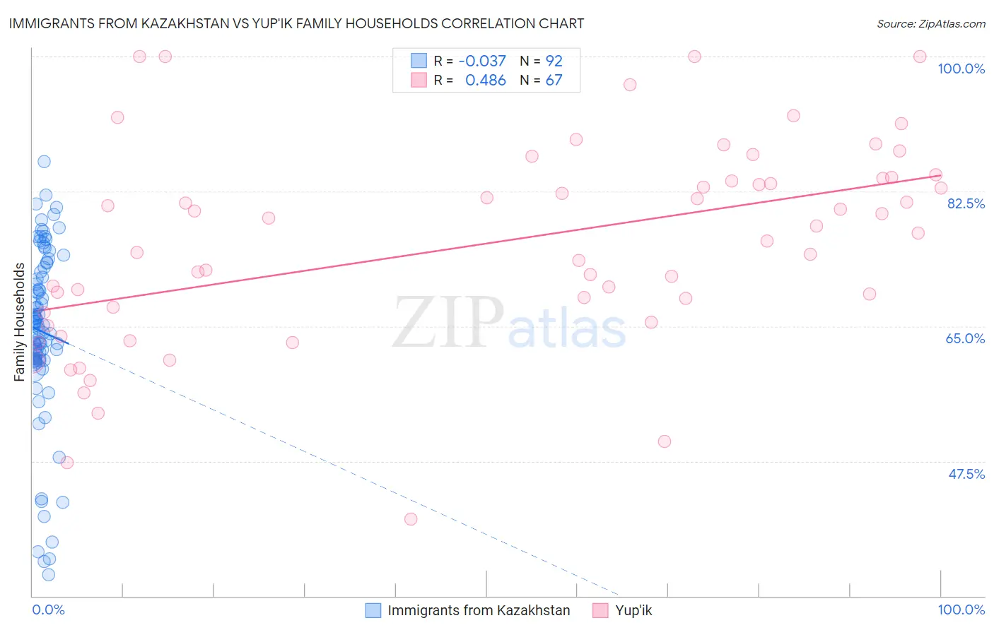 Immigrants from Kazakhstan vs Yup'ik Family Households
