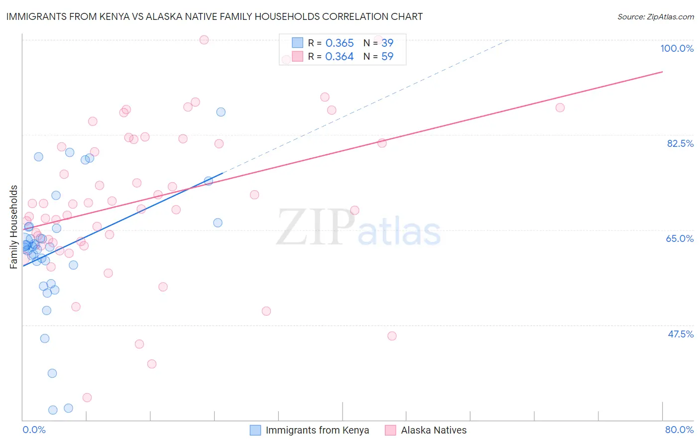 Immigrants from Kenya vs Alaska Native Family Households