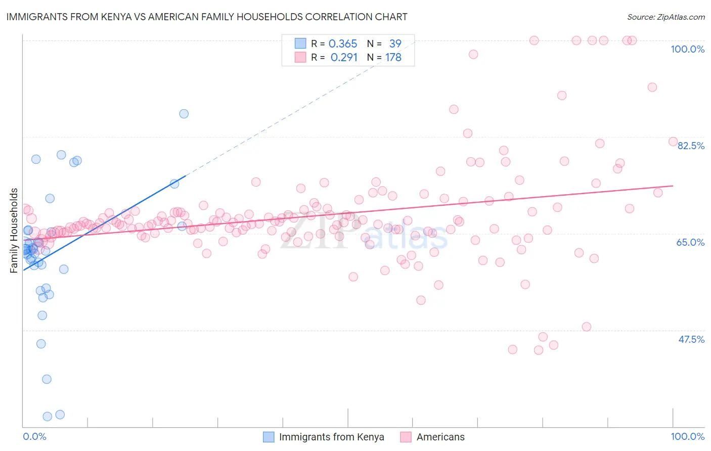Immigrants from Kenya vs American Family Households