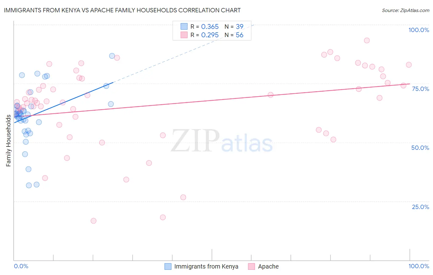 Immigrants from Kenya vs Apache Family Households