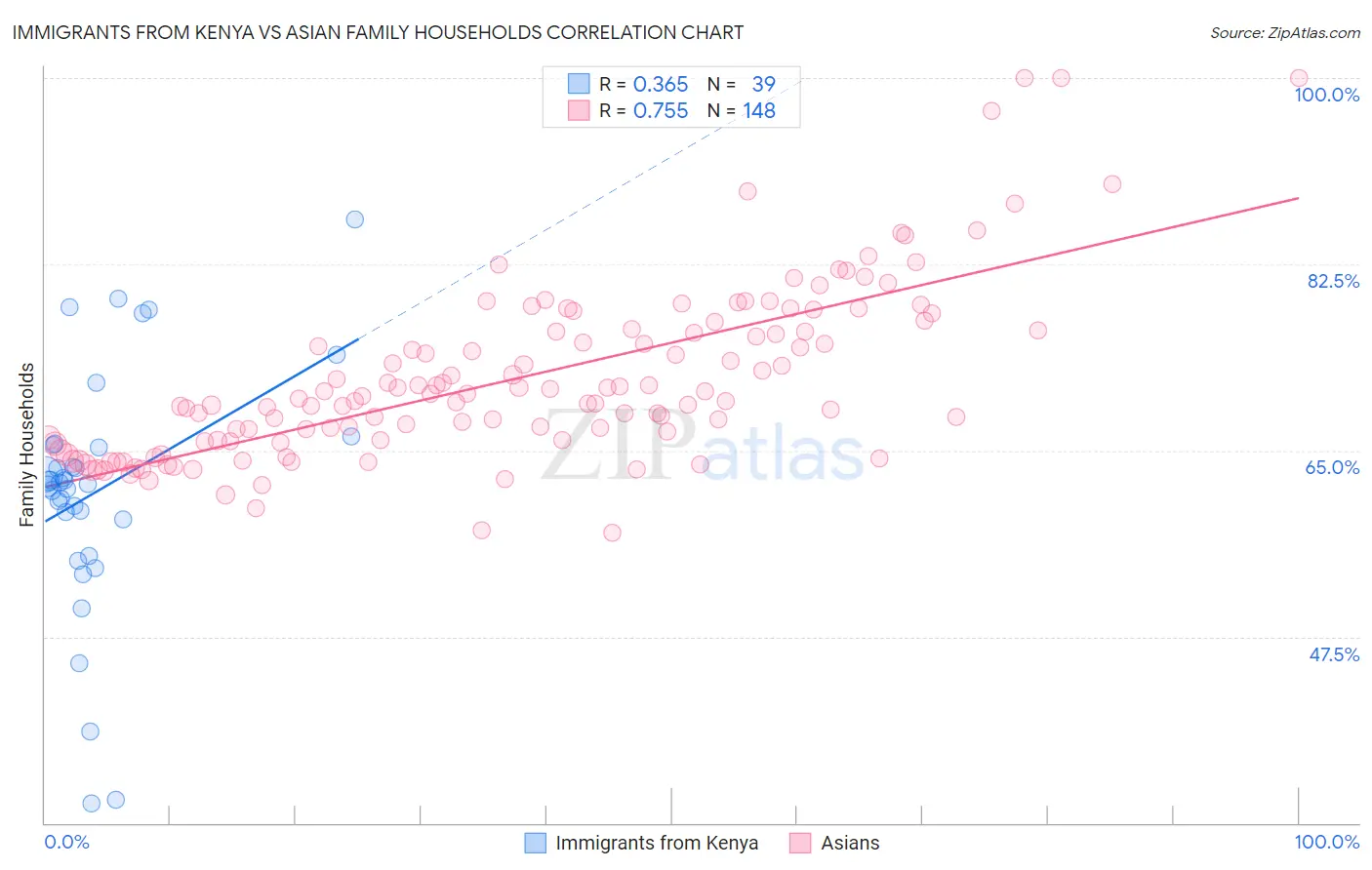 Immigrants from Kenya vs Asian Family Households
