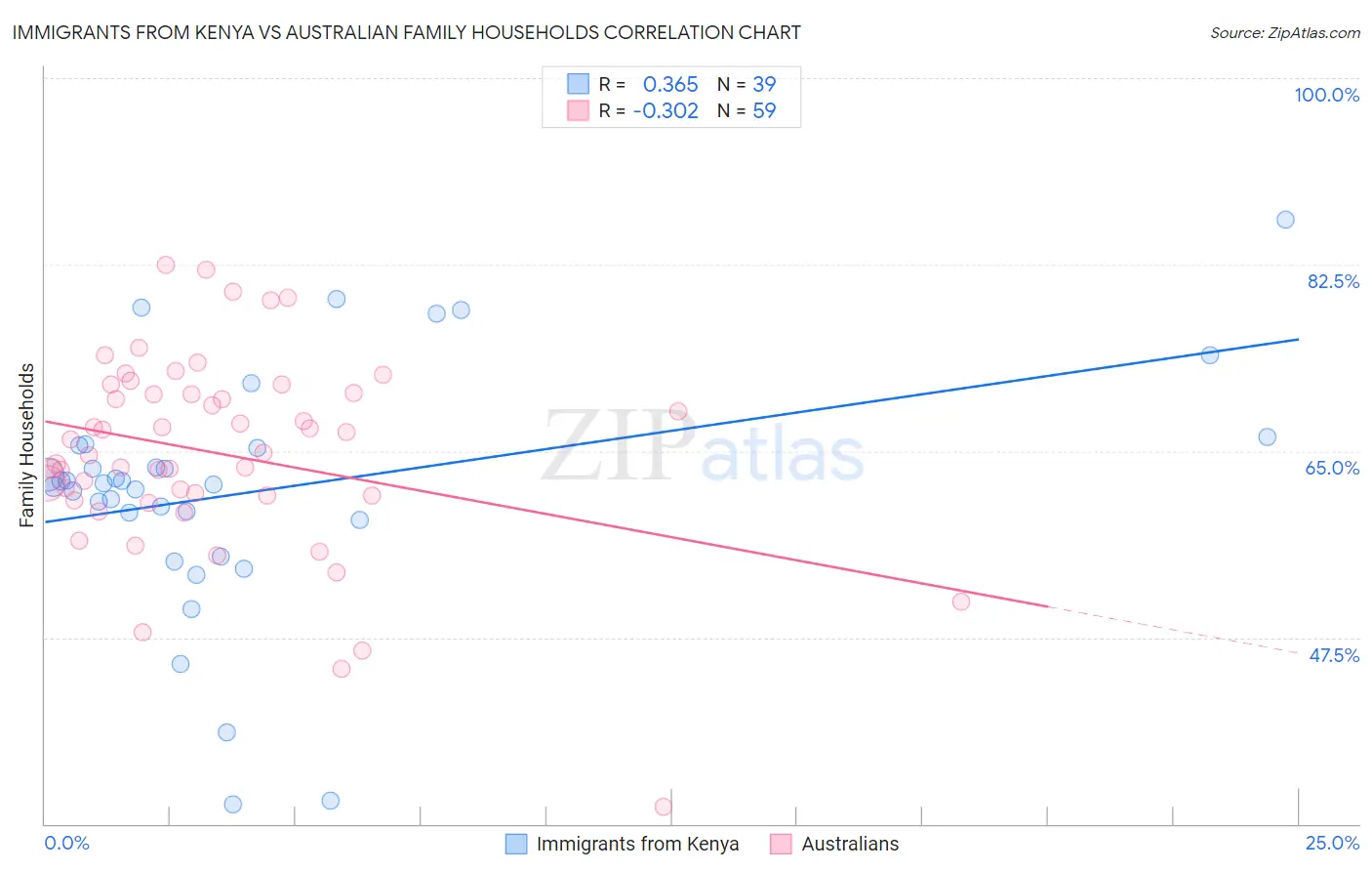 Immigrants from Kenya vs Australian Family Households