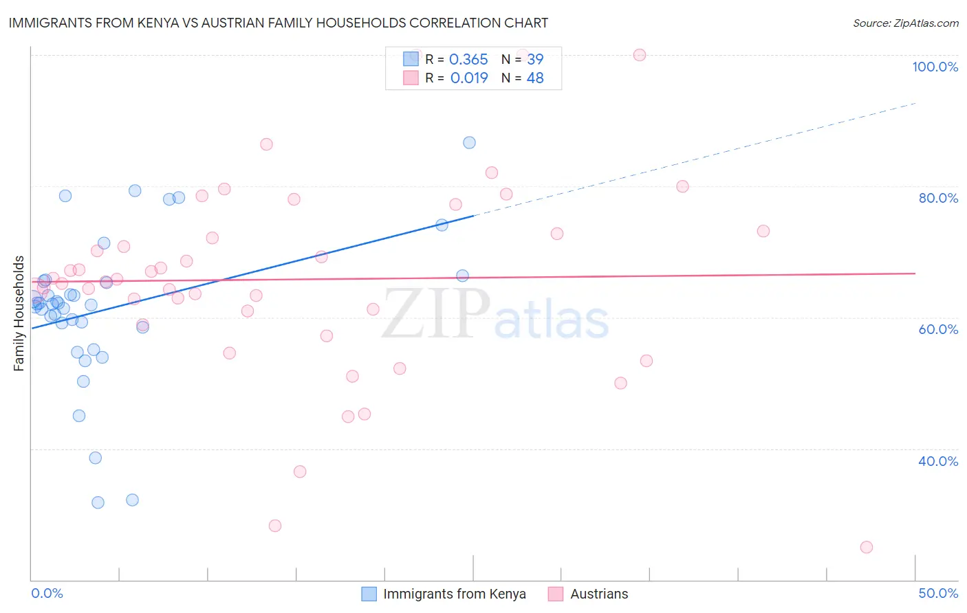 Immigrants from Kenya vs Austrian Family Households