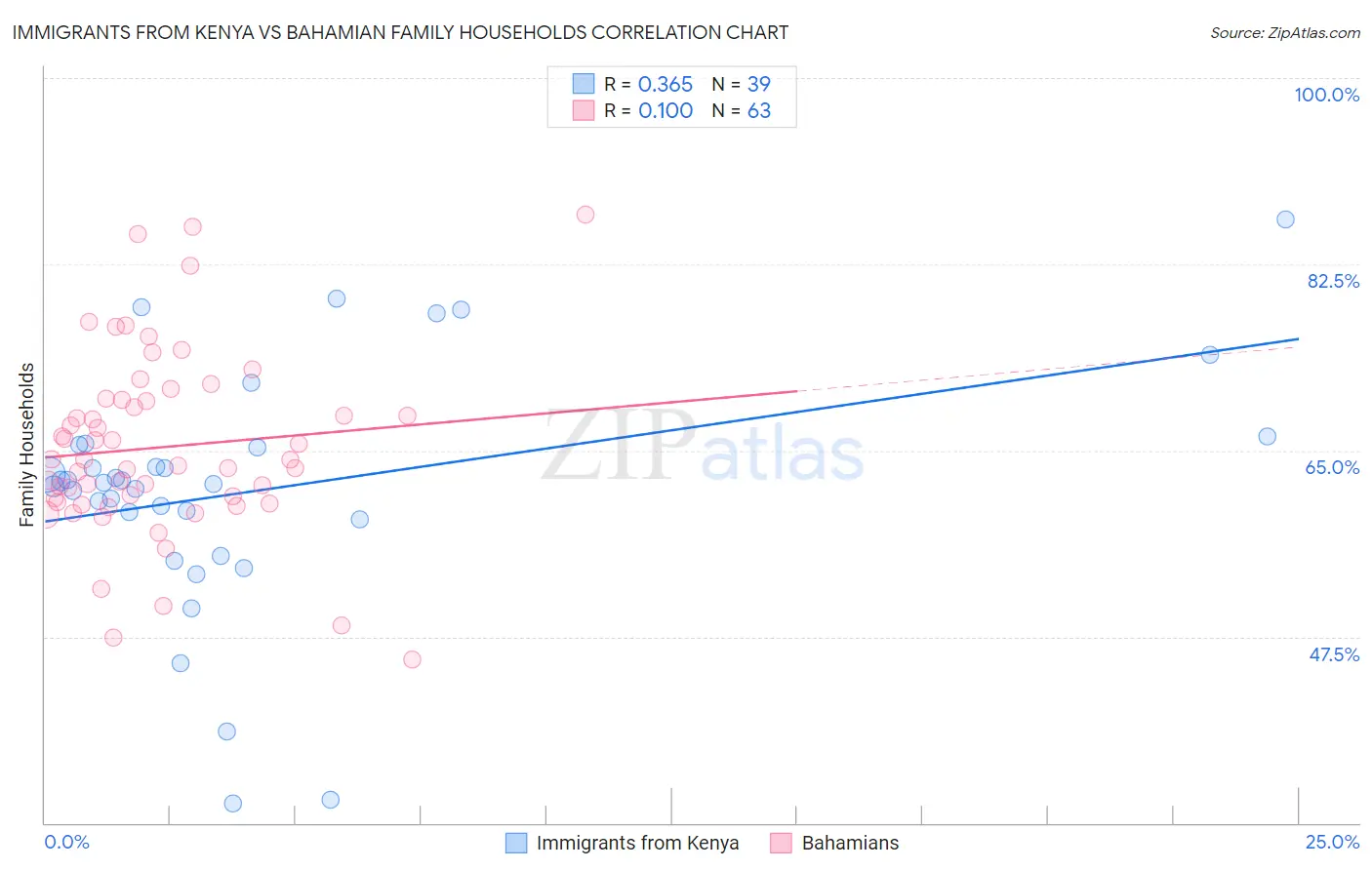 Immigrants from Kenya vs Bahamian Family Households