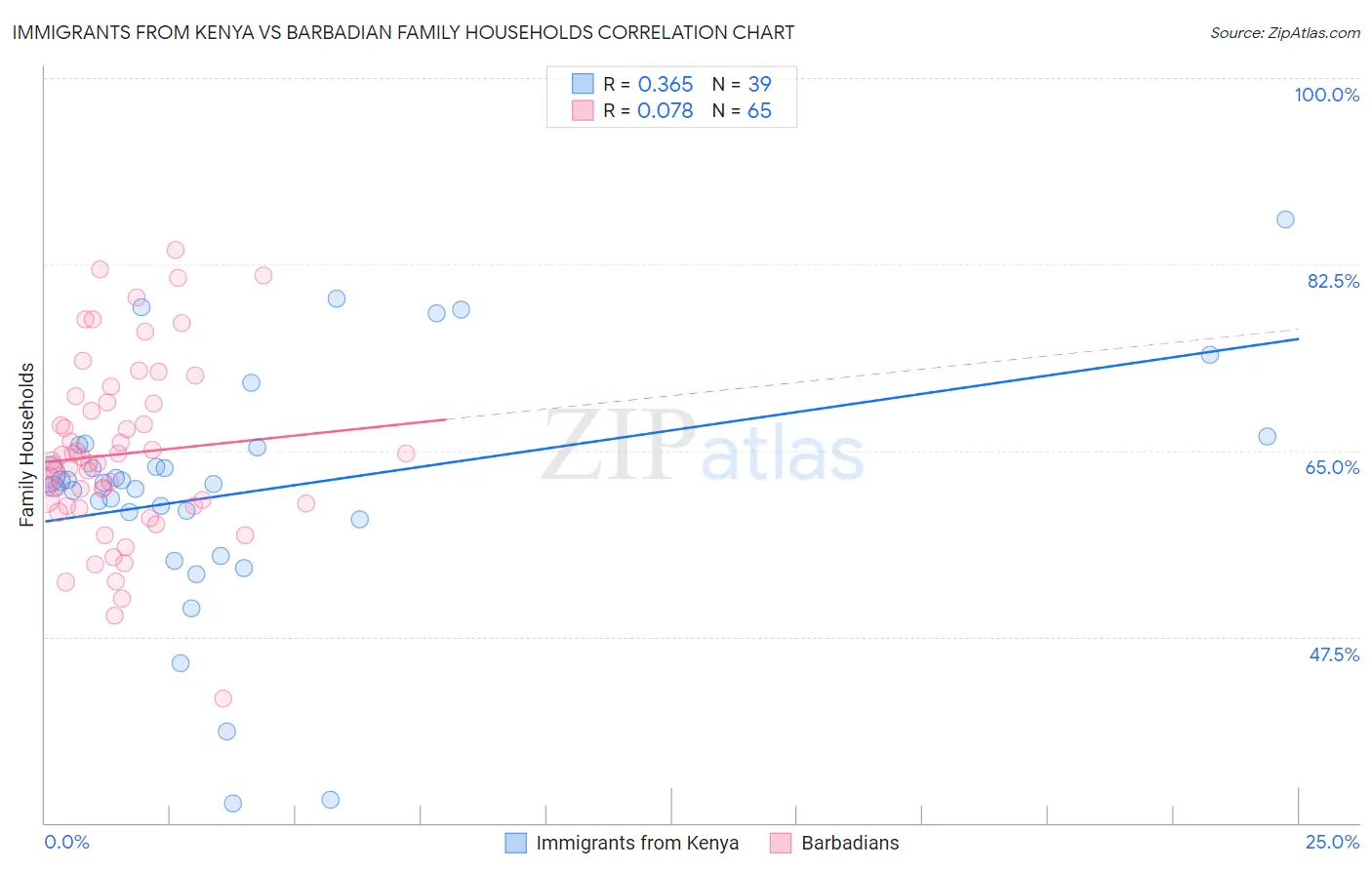 Immigrants from Kenya vs Barbadian Family Households