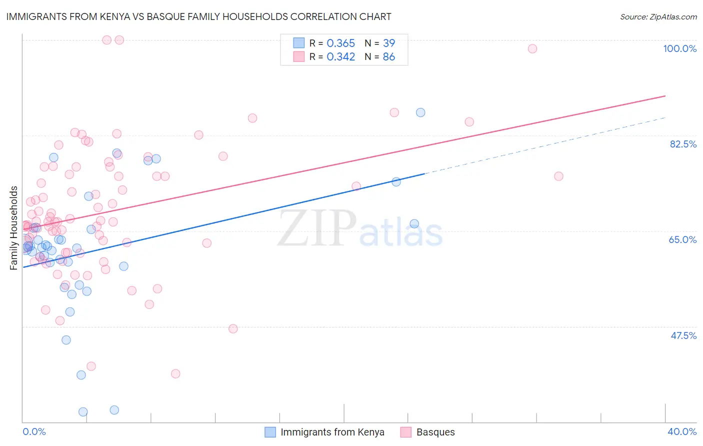 Immigrants from Kenya vs Basque Family Households