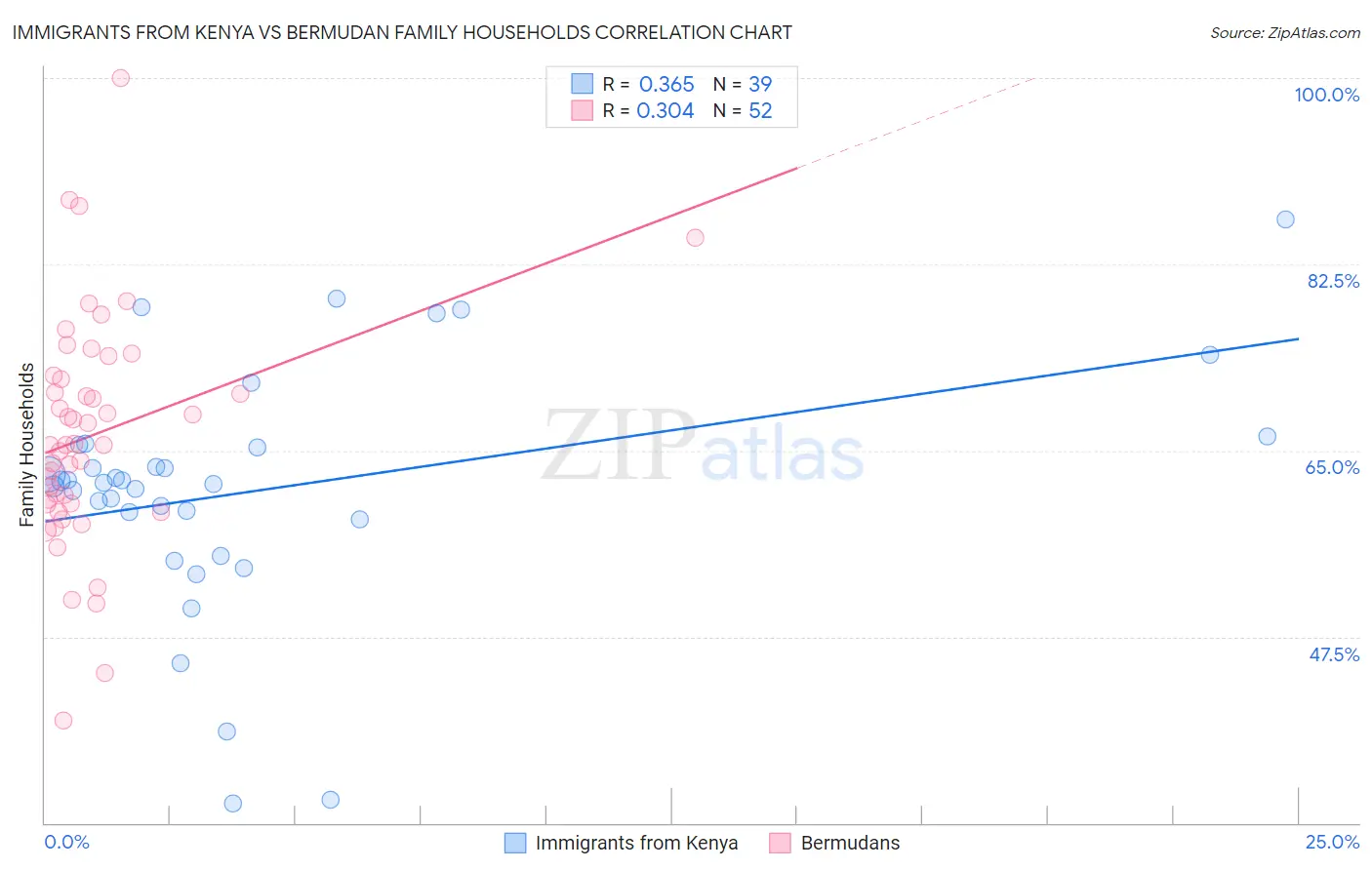 Immigrants from Kenya vs Bermudan Family Households