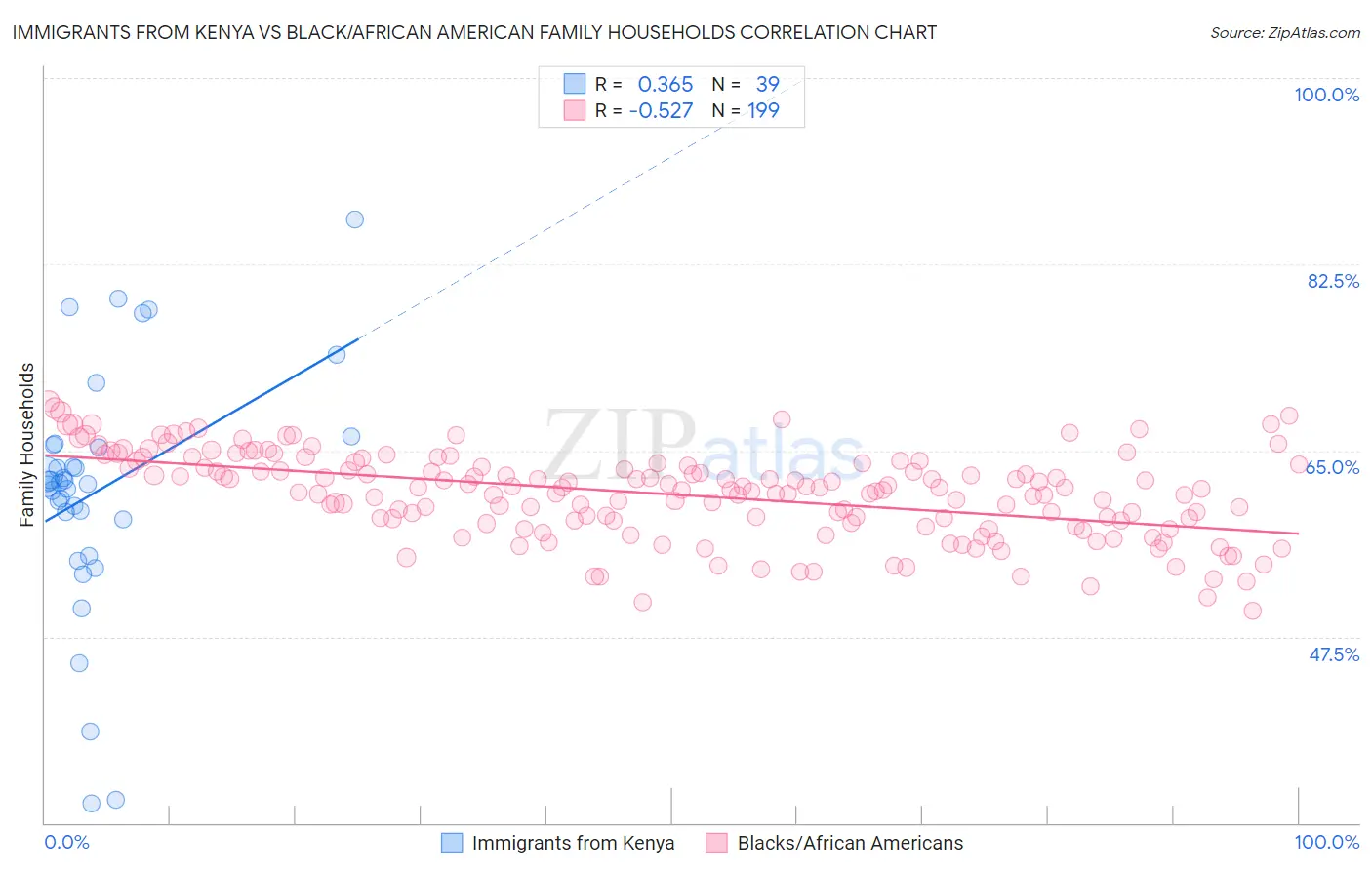 Immigrants from Kenya vs Black/African American Family Households