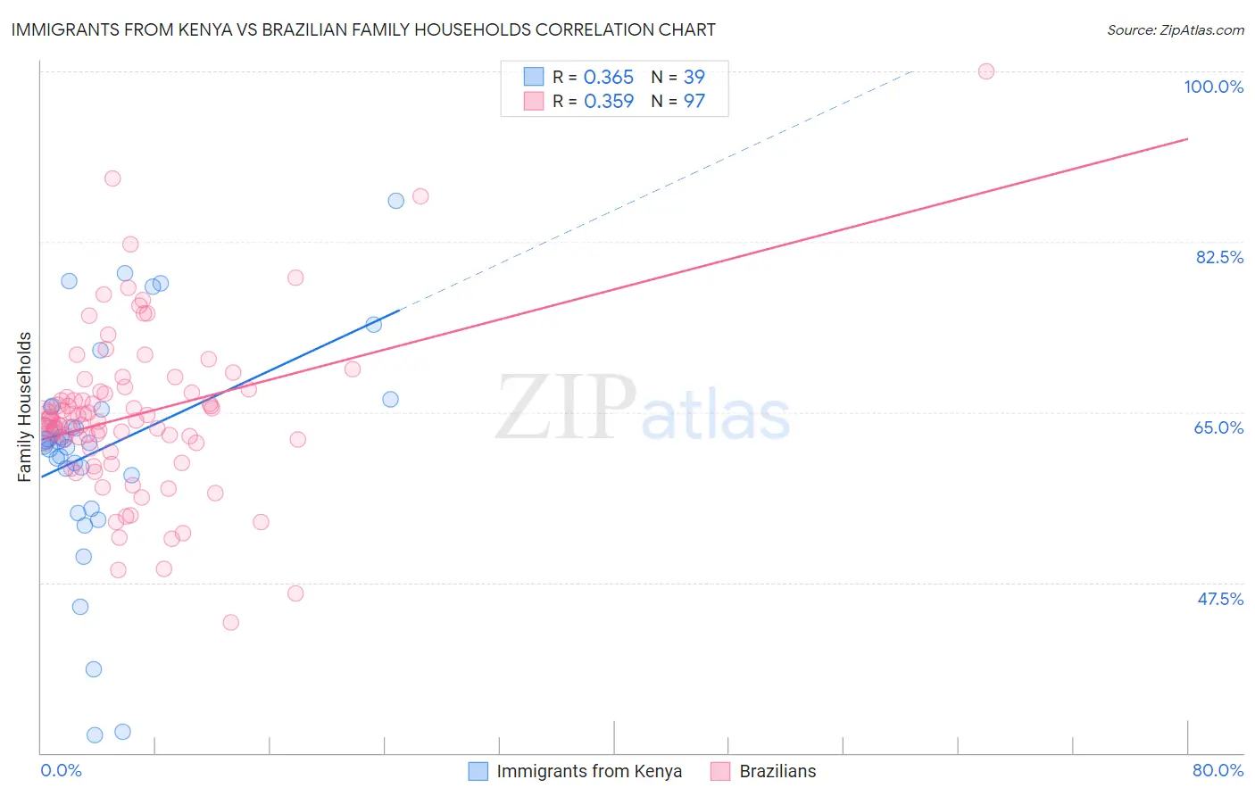 Immigrants from Kenya vs Brazilian Family Households