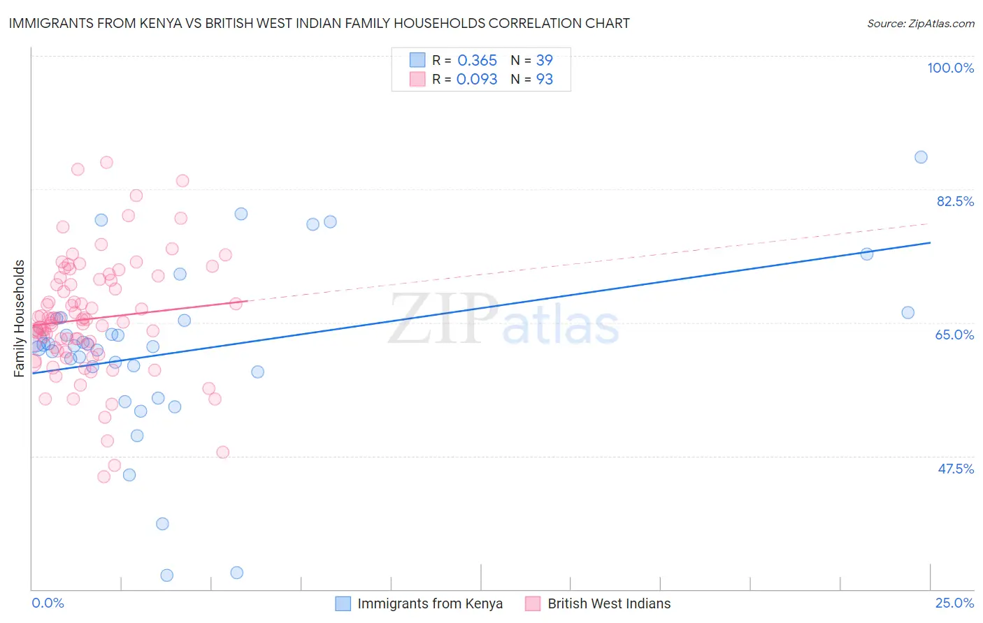 Immigrants from Kenya vs British West Indian Family Households