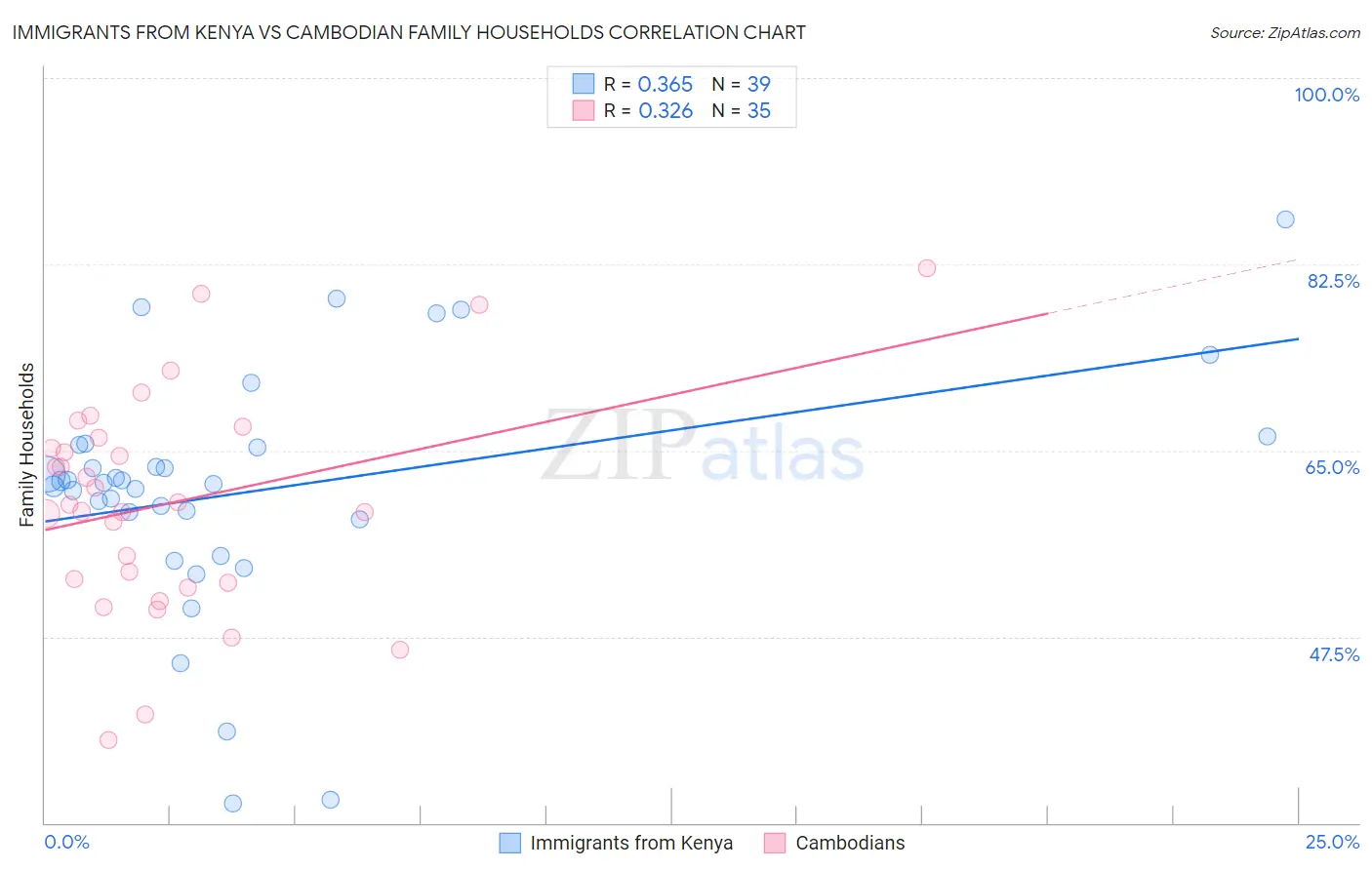 Immigrants from Kenya vs Cambodian Family Households