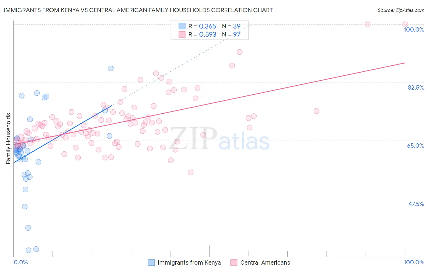 Immigrants from Kenya vs Central American Family Households