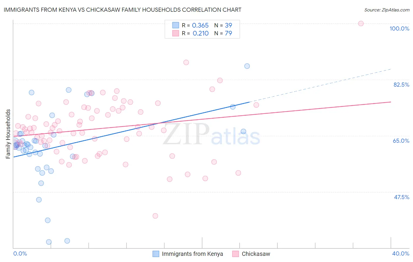 Immigrants from Kenya vs Chickasaw Family Households