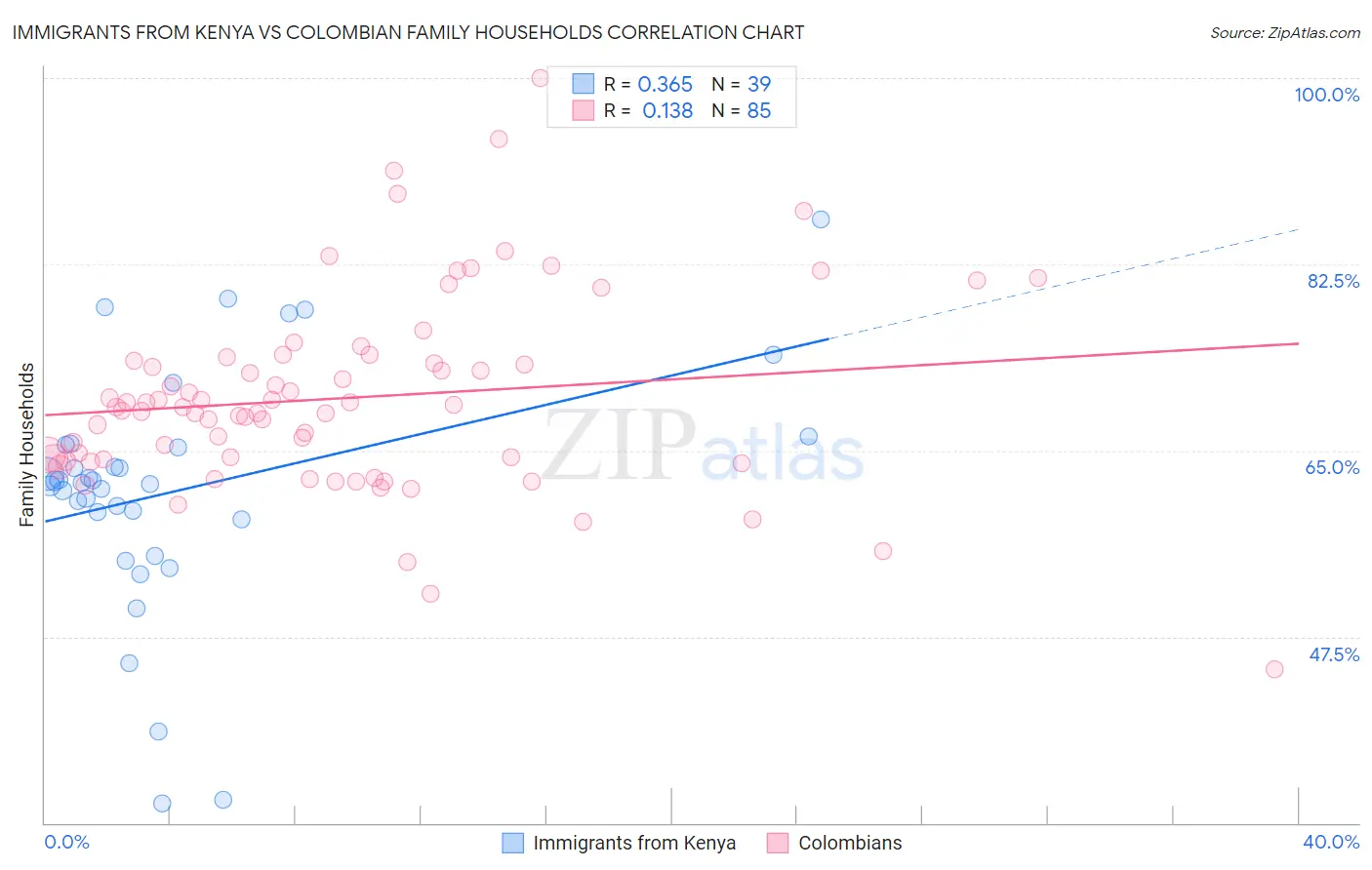 Immigrants from Kenya vs Colombian Family Households