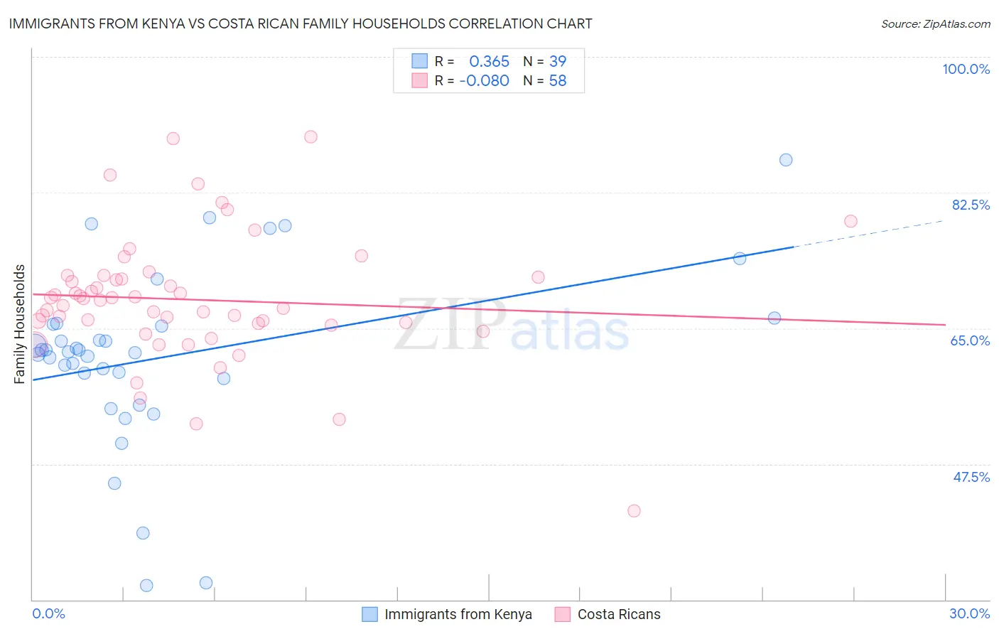 Immigrants from Kenya vs Costa Rican Family Households
