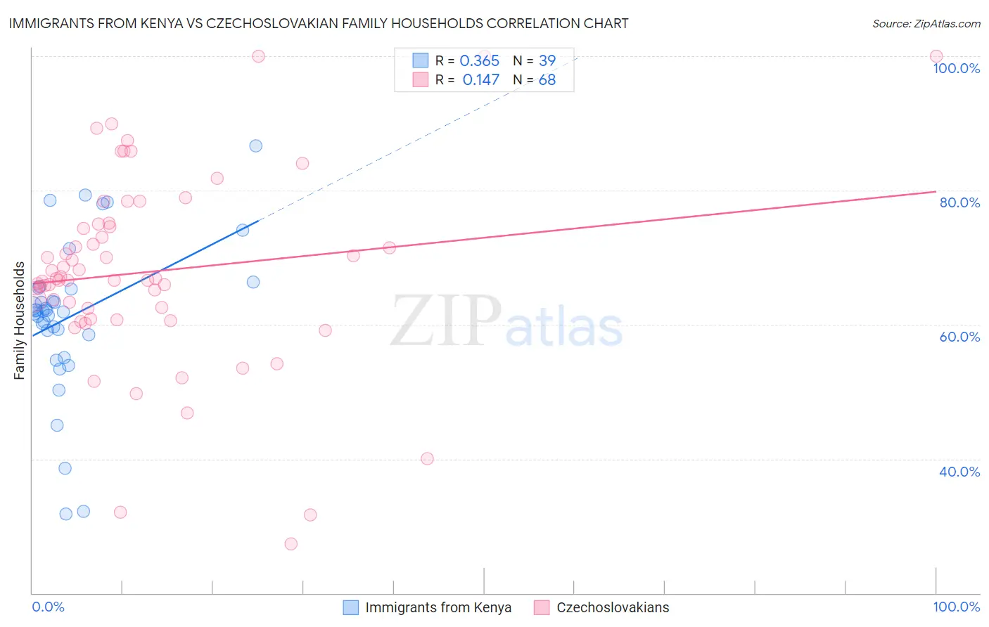 Immigrants from Kenya vs Czechoslovakian Family Households