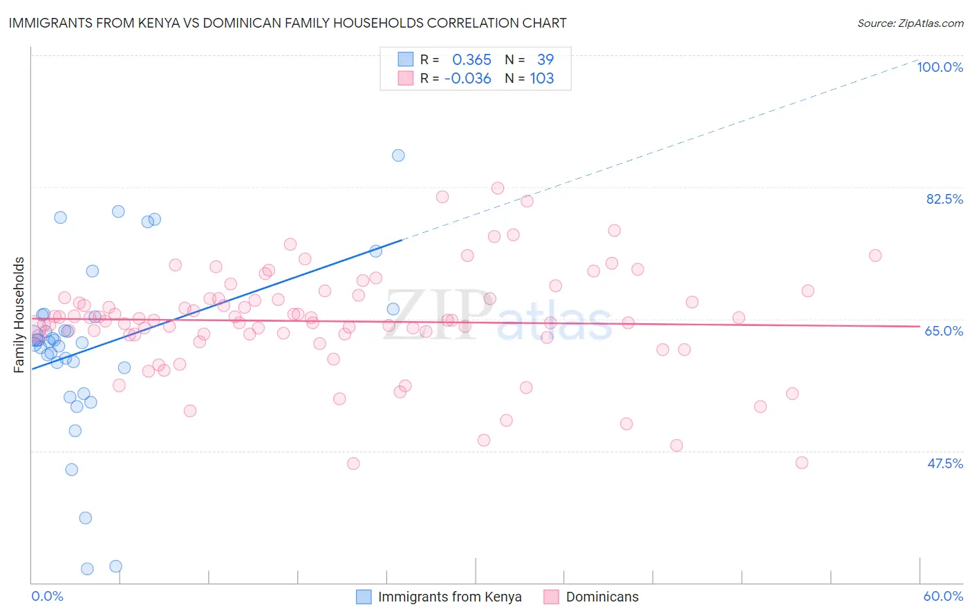Immigrants from Kenya vs Dominican Family Households