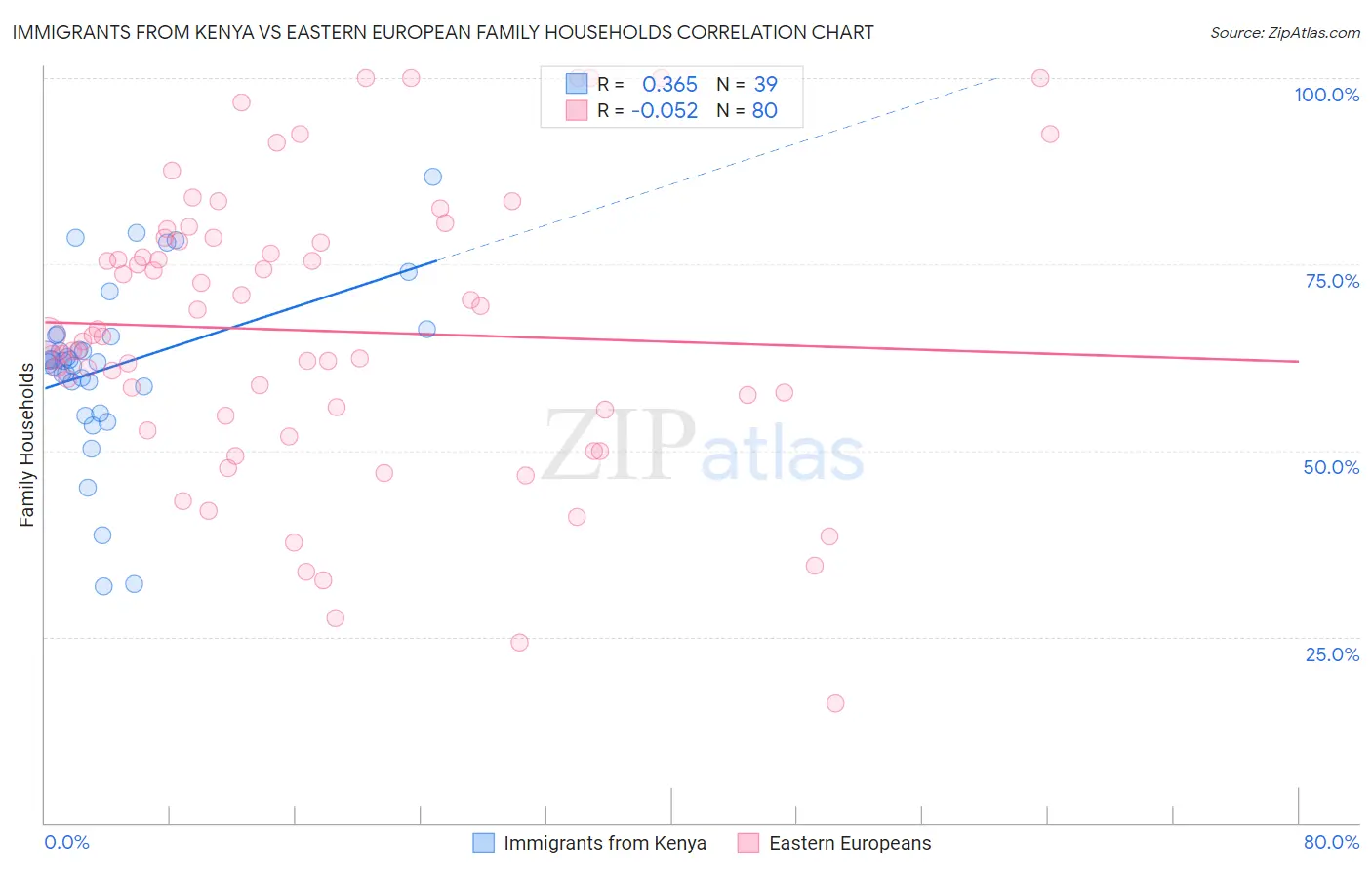 Immigrants from Kenya vs Eastern European Family Households