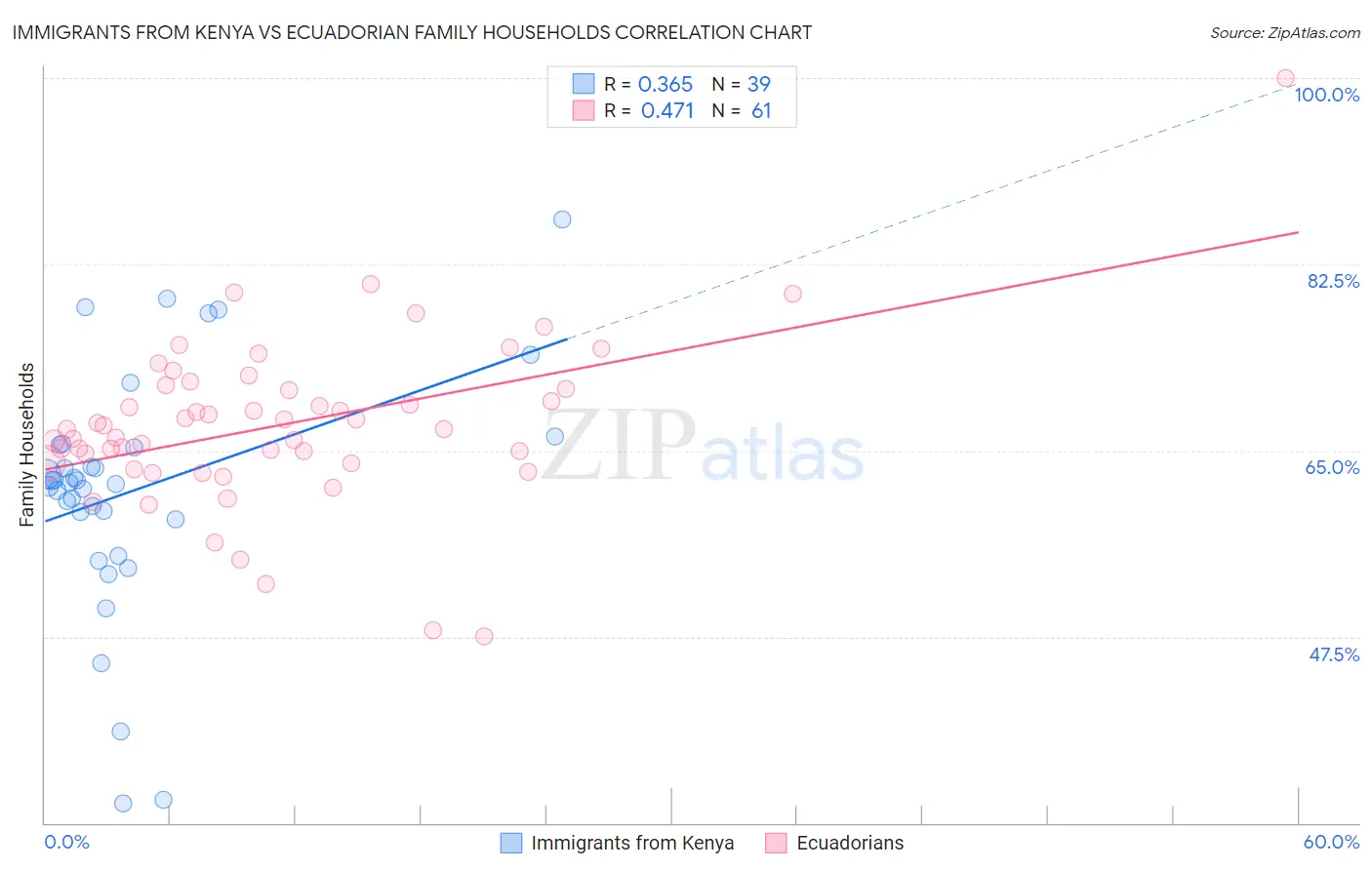 Immigrants from Kenya vs Ecuadorian Family Households