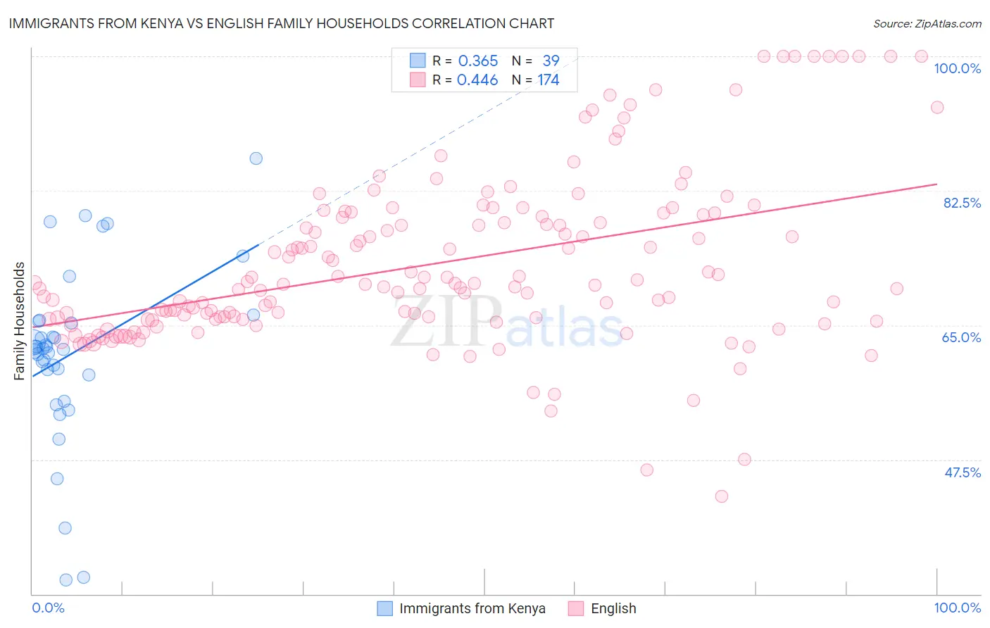 Immigrants from Kenya vs English Family Households