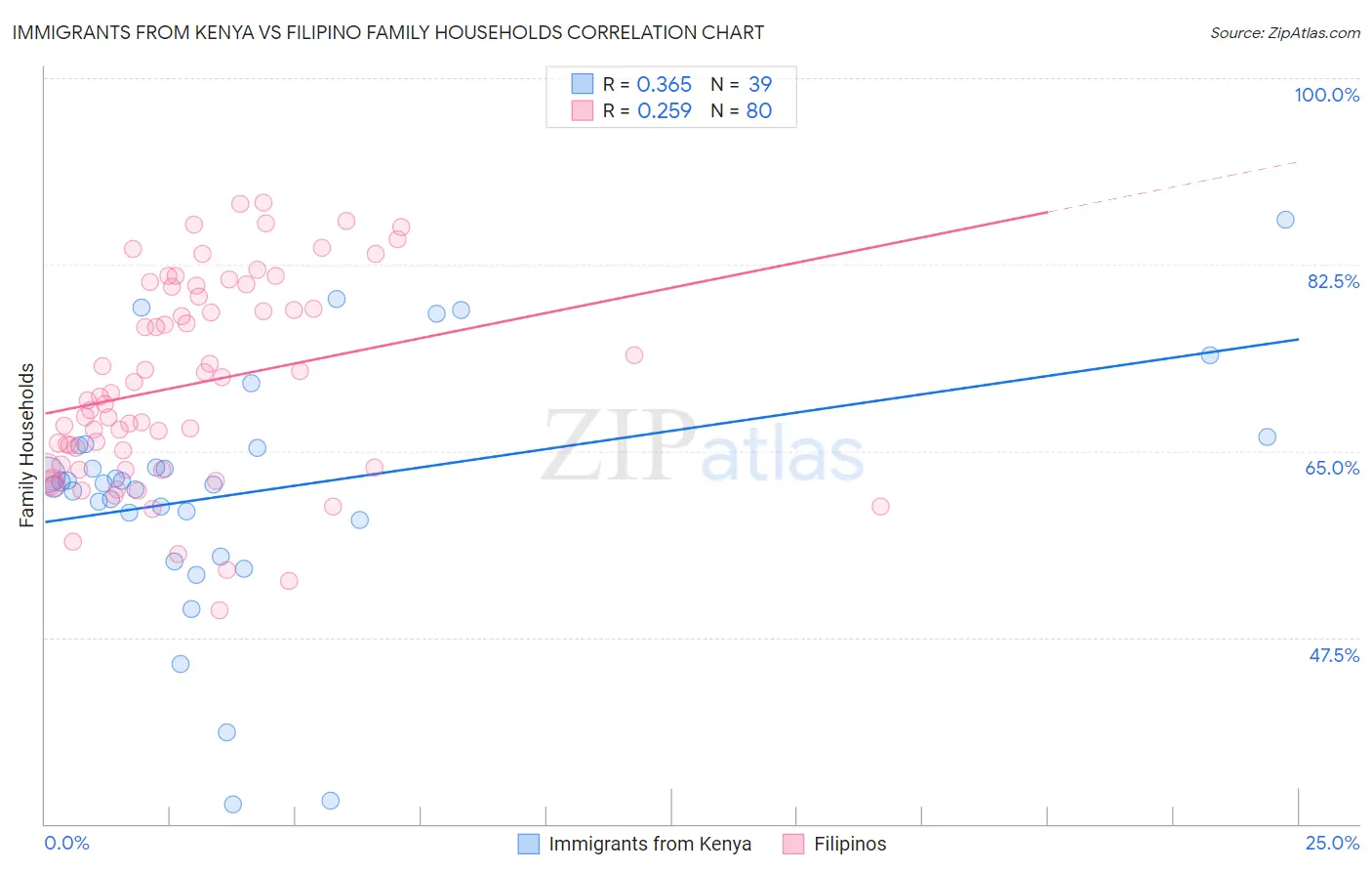 Immigrants from Kenya vs Filipino Family Households