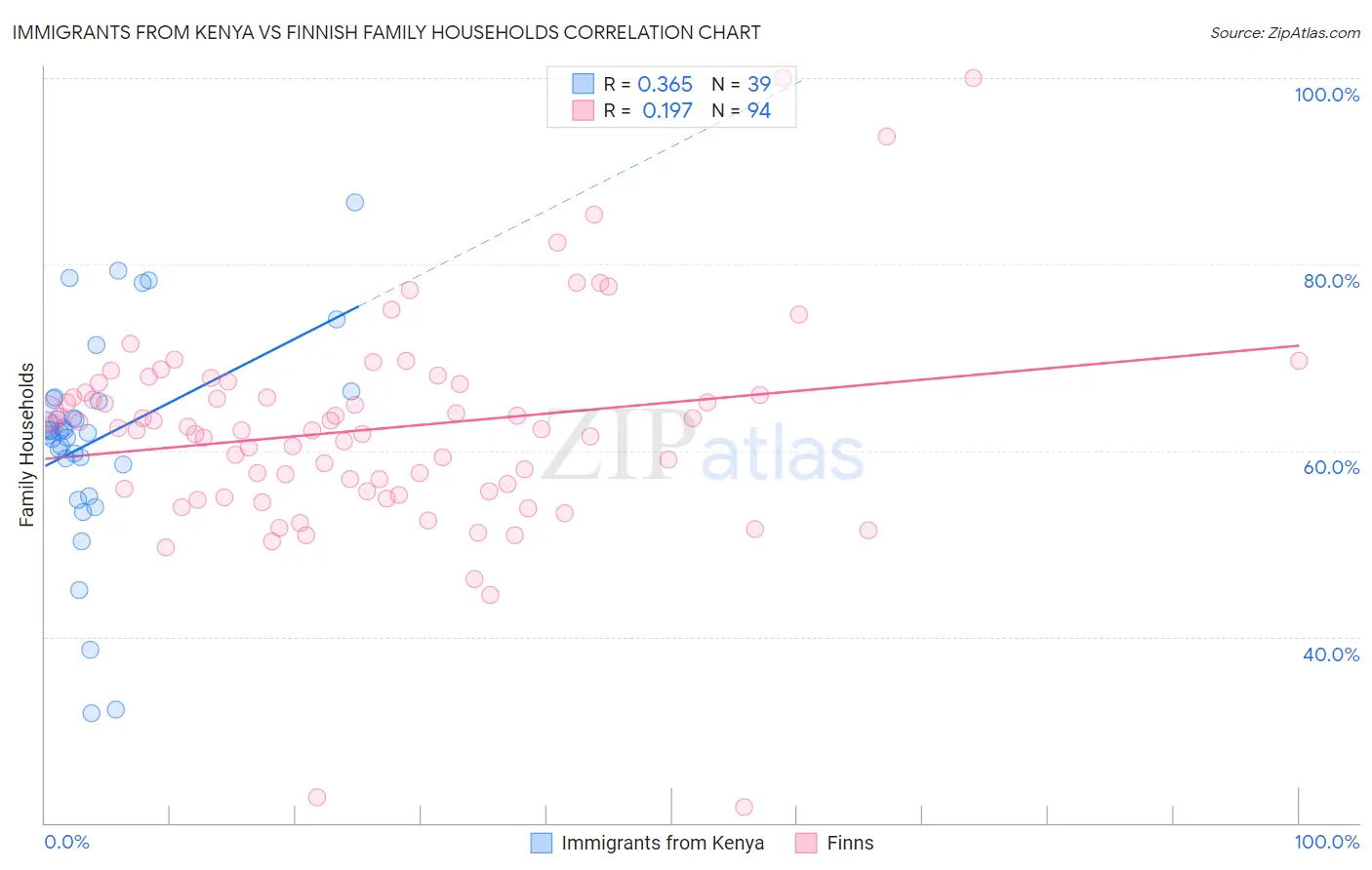 Immigrants from Kenya vs Finnish Family Households