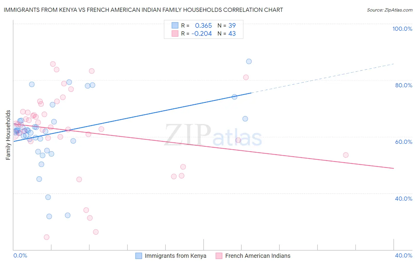 Immigrants from Kenya vs French American Indian Family Households