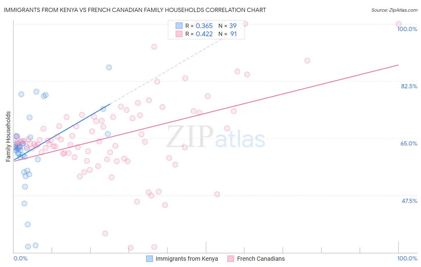 Immigrants from Kenya vs French Canadian Family Households