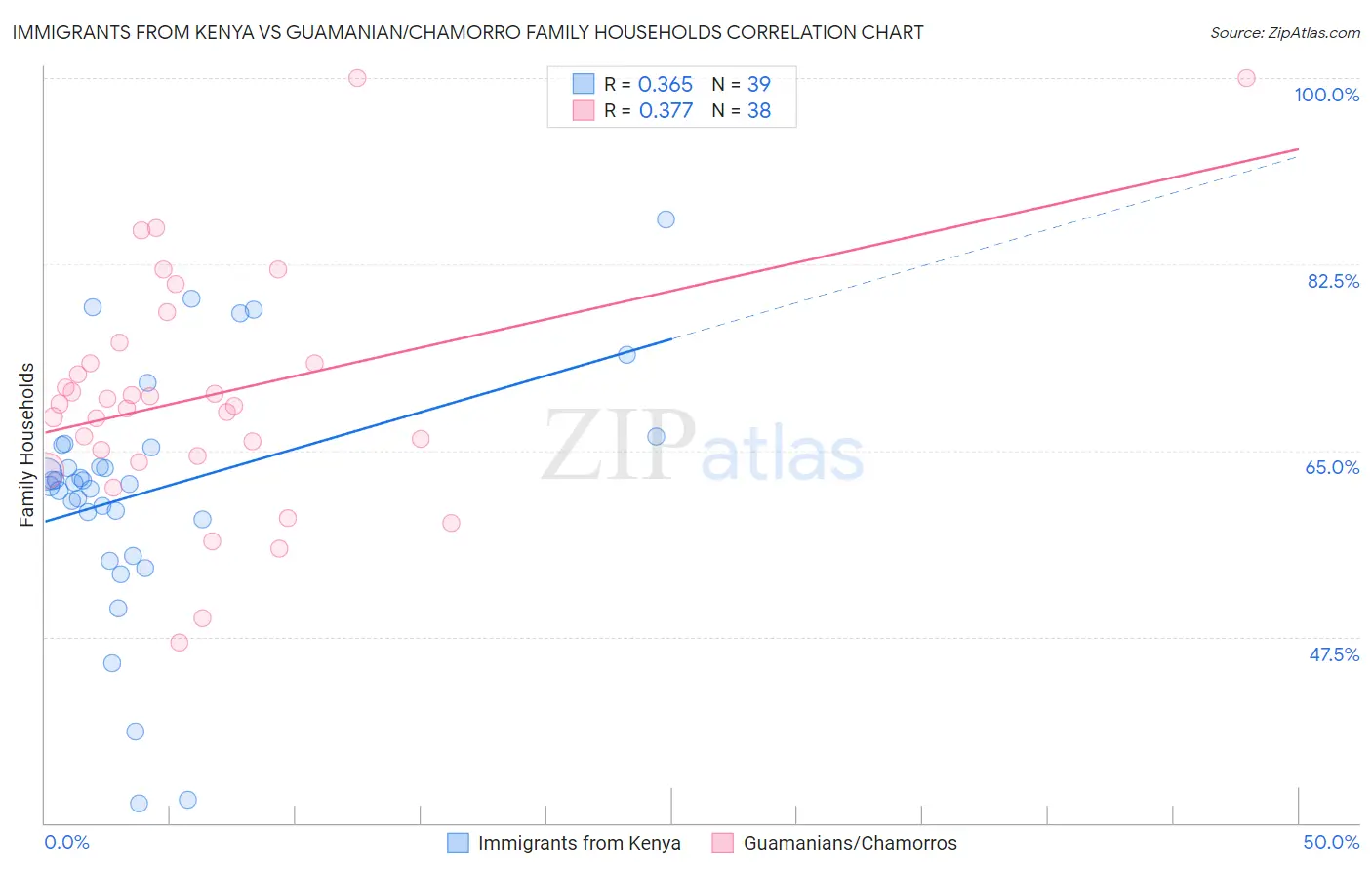 Immigrants from Kenya vs Guamanian/Chamorro Family Households