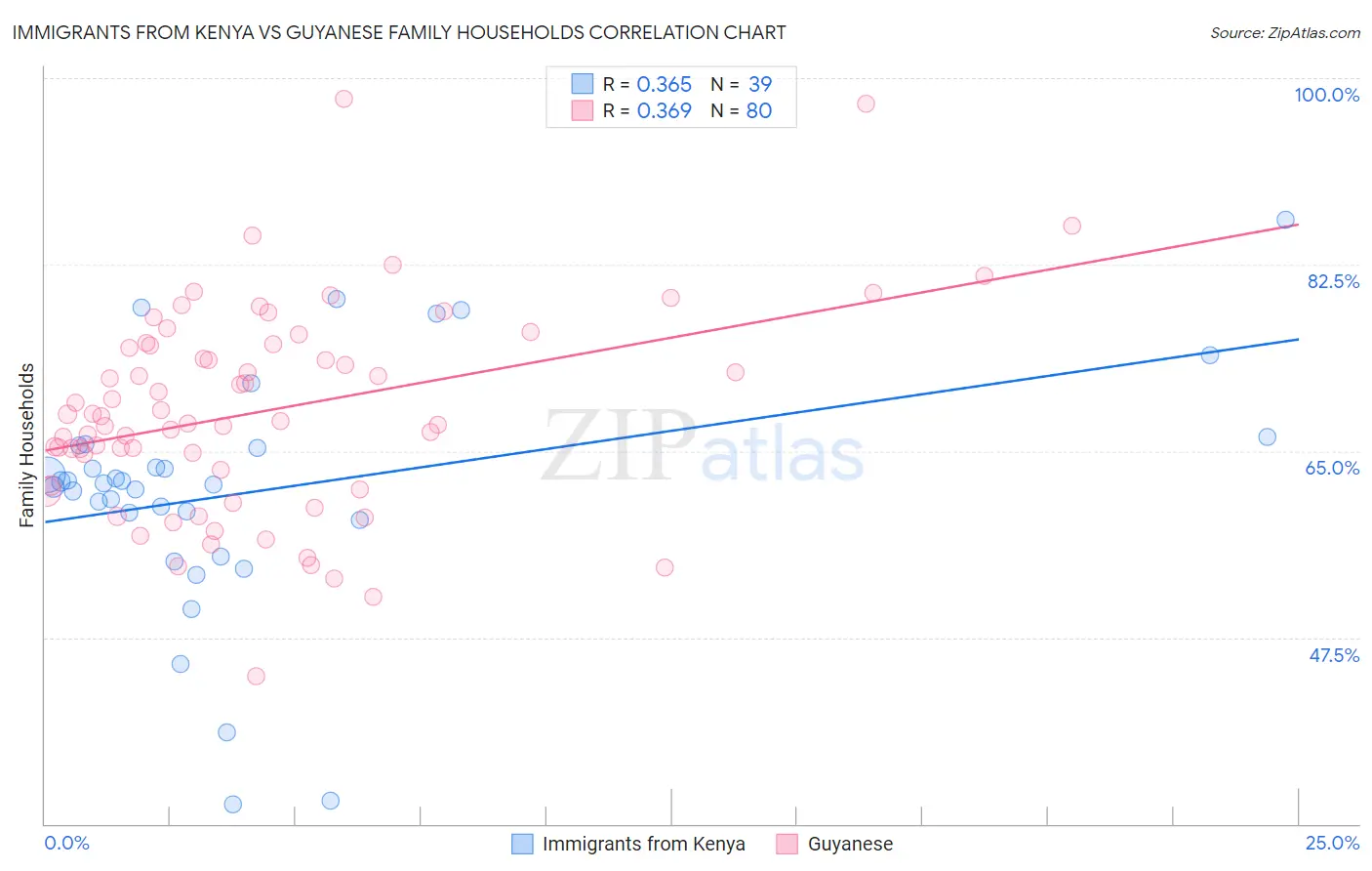 Immigrants from Kenya vs Guyanese Family Households