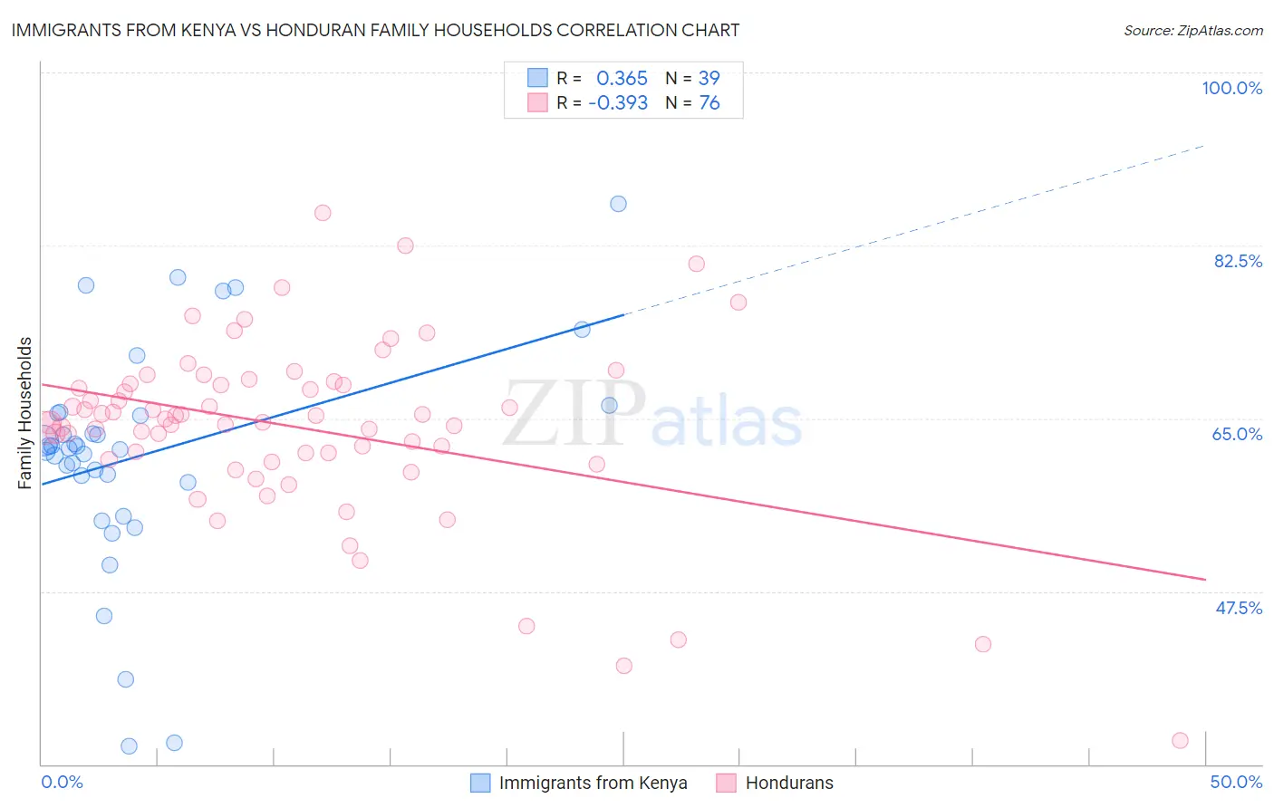 Immigrants from Kenya vs Honduran Family Households