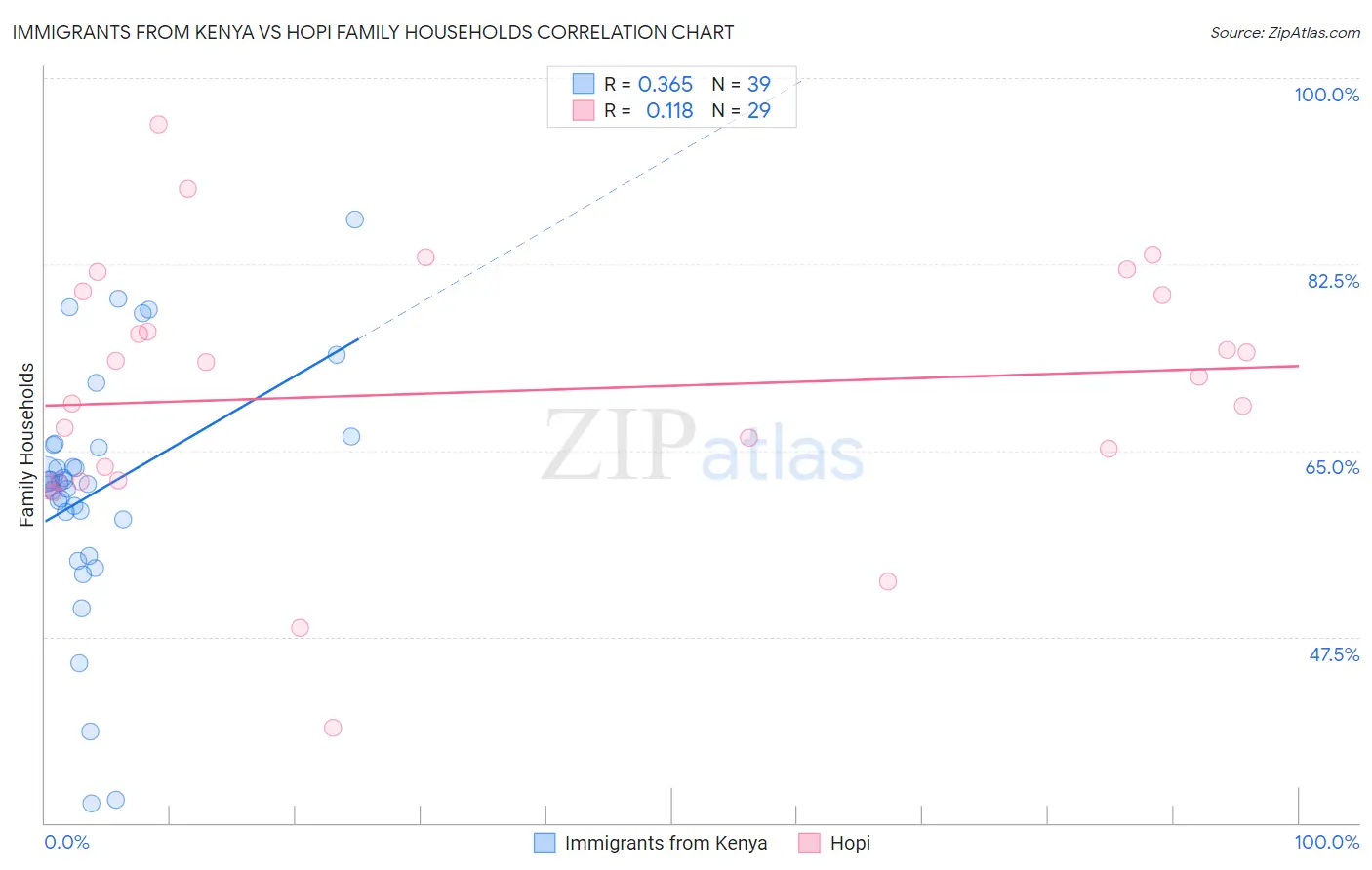 Immigrants from Kenya vs Hopi Family Households