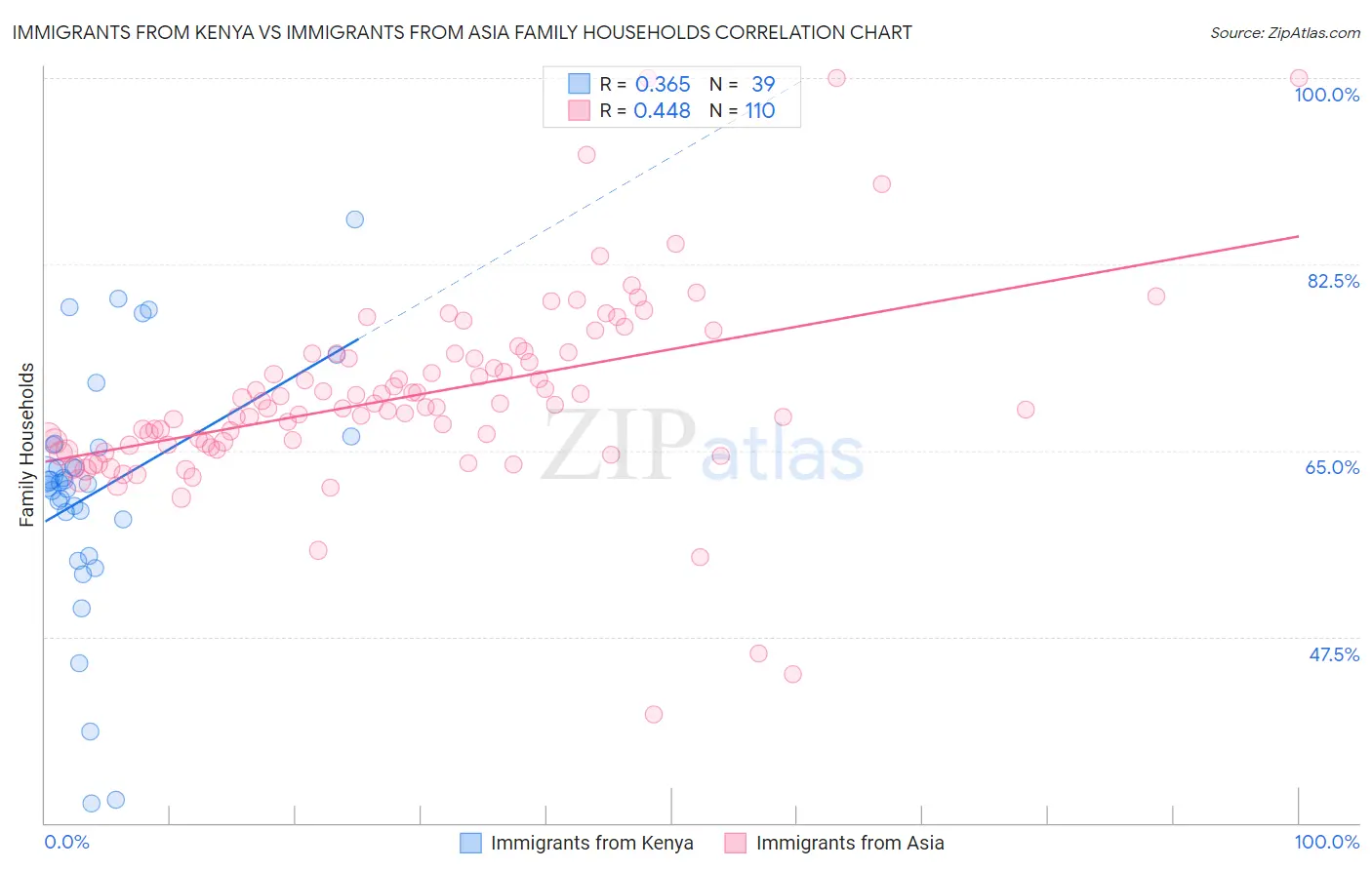 Immigrants from Kenya vs Immigrants from Asia Family Households